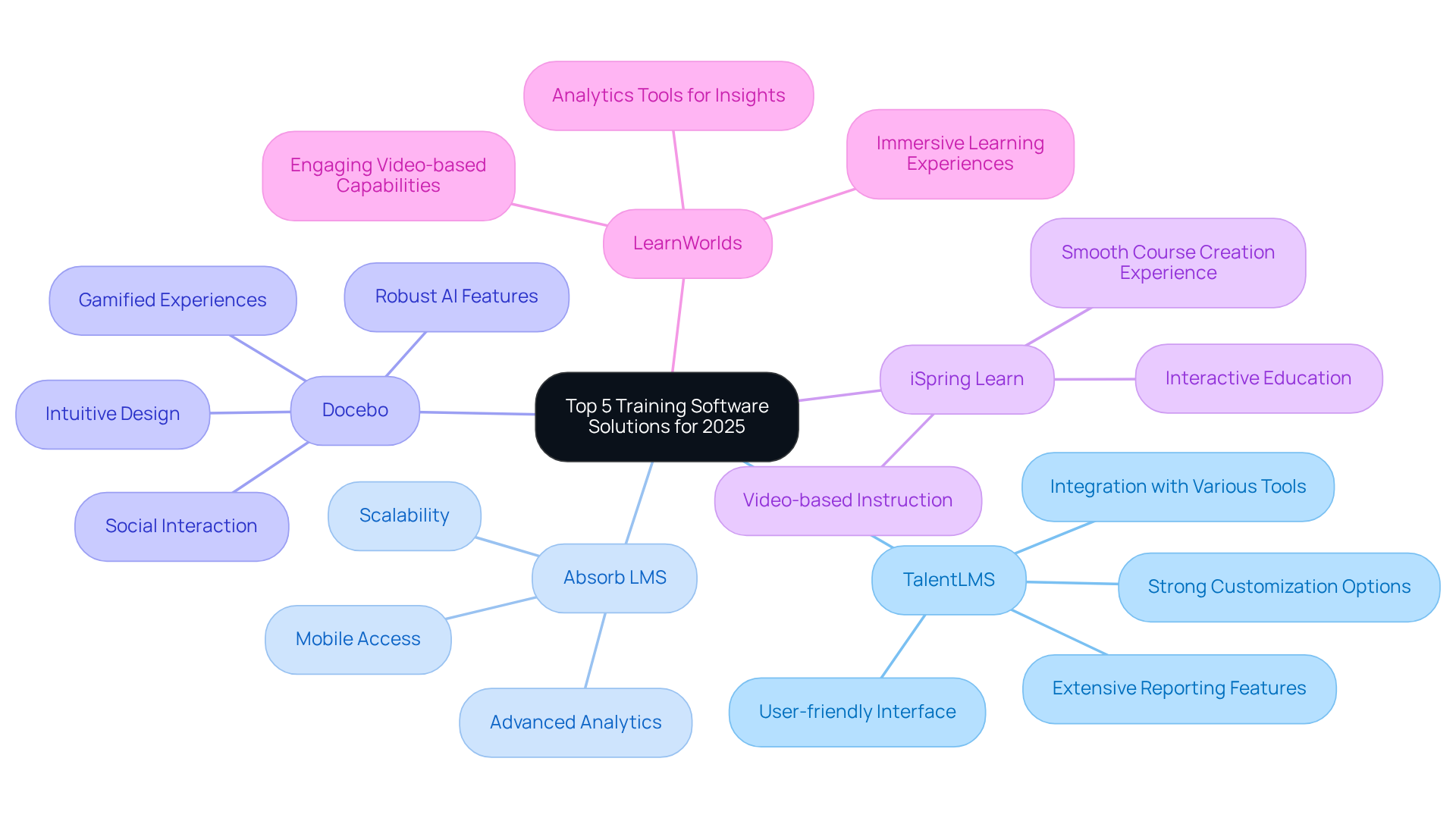 The central node represents the main topic, while each branch represents a different software solution. The sub-branches detail the unique features of each solution, helping you understand what makes each one special.