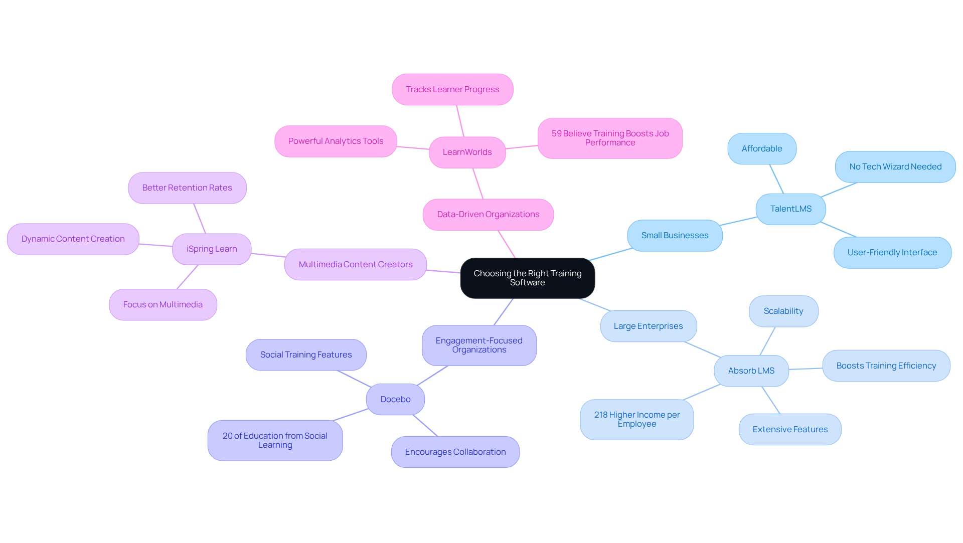 The central node represents the main topic, while each branch shows a specific business type and its recommended software. The sub-branches highlight key features and benefits, helping you understand which software might be the best fit for your organization.