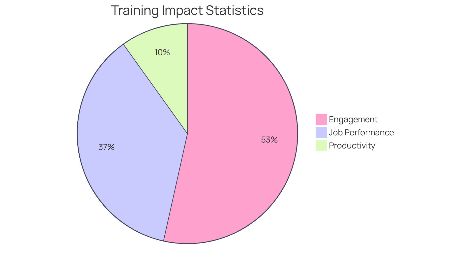 Each slice shows the percentage of employees who experienced improvements in their job performance, productivity, and engagement due to training programs. The larger the slice, the more significant the impact.