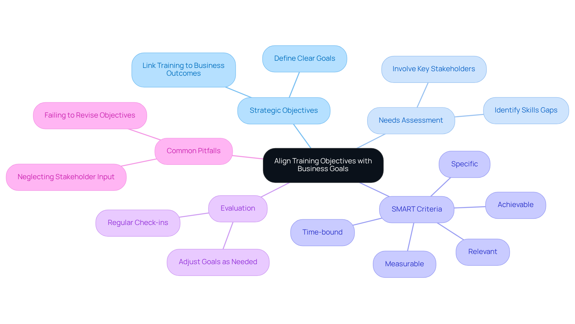 The central node represents the main theme, while the branches show key components and their relationships. Each color-coded branch helps you navigate through the different aspects of aligning training with business strategies.