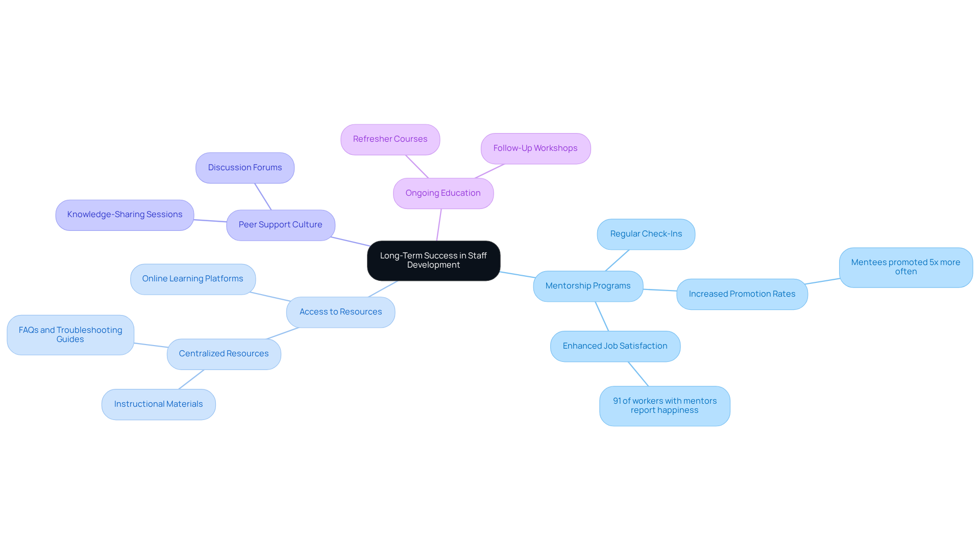 Start at the center with the main goal of long-term success, then explore each branch to see the strategies and actions that support it. Each color represents a different strategy area, making it easy to understand how they connect.