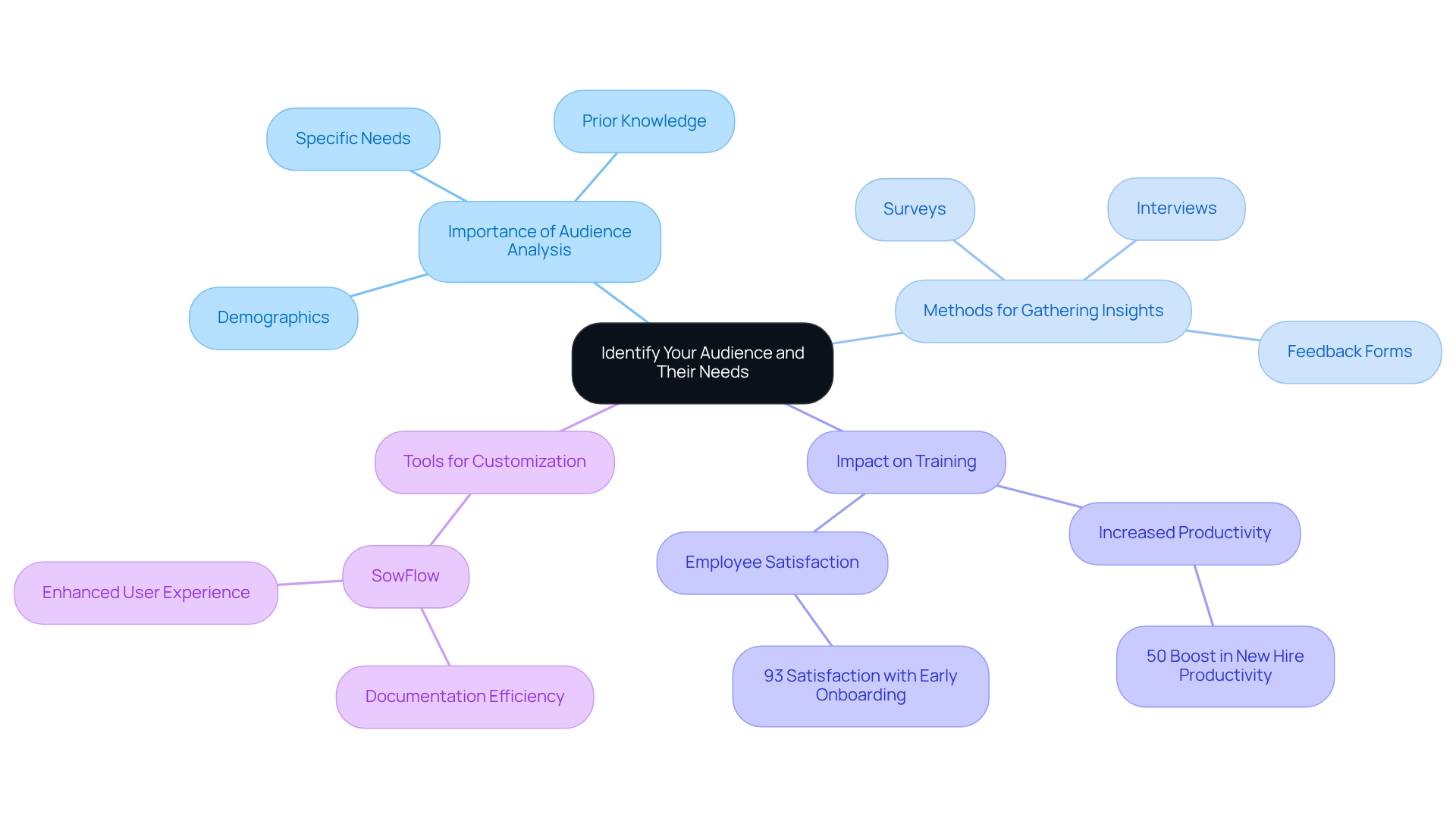 The central node represents the main topic, while the branches show different aspects of audience identification. Each color-coded branch helps you see how various elements contribute to making instructions more impactful.