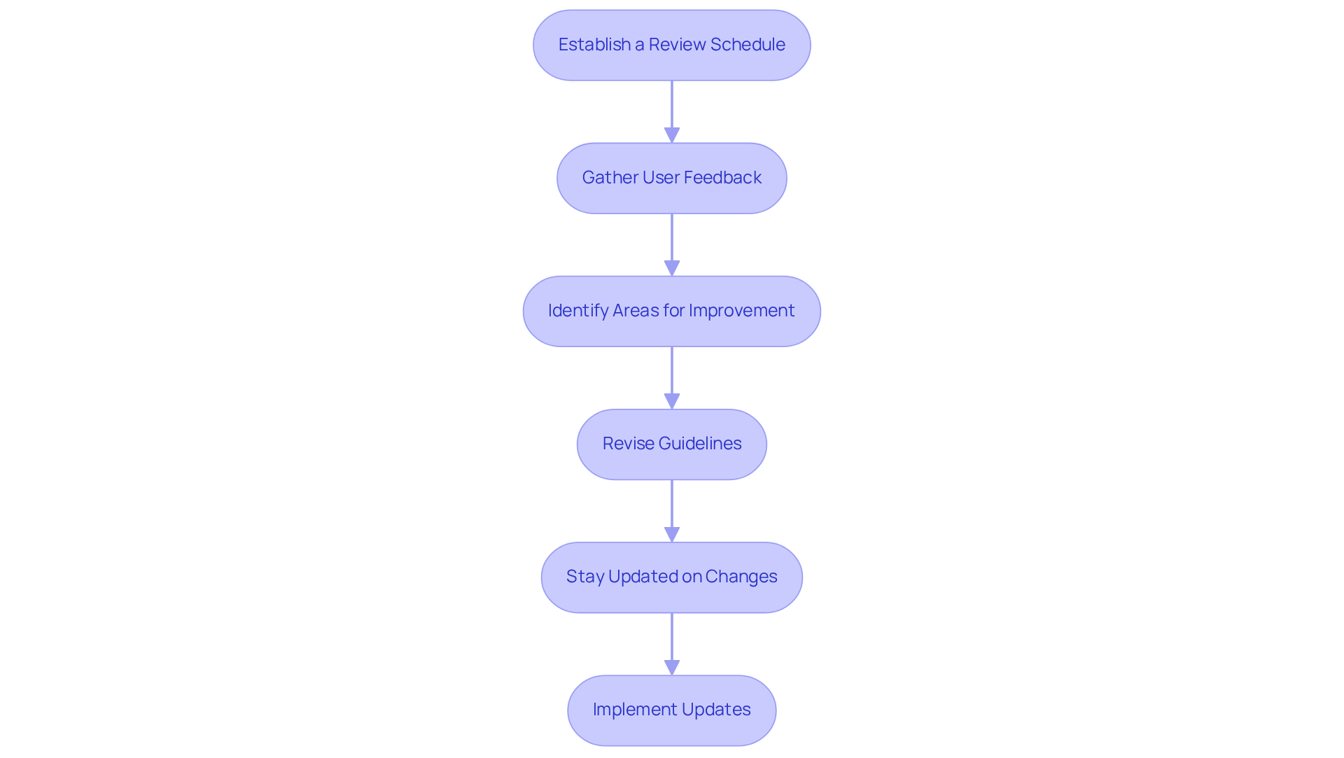 Each box represents a step in the process of keeping your guidelines effective. Follow the arrows to see how each step leads to the next, ensuring your documentation stays relevant and user-friendly.