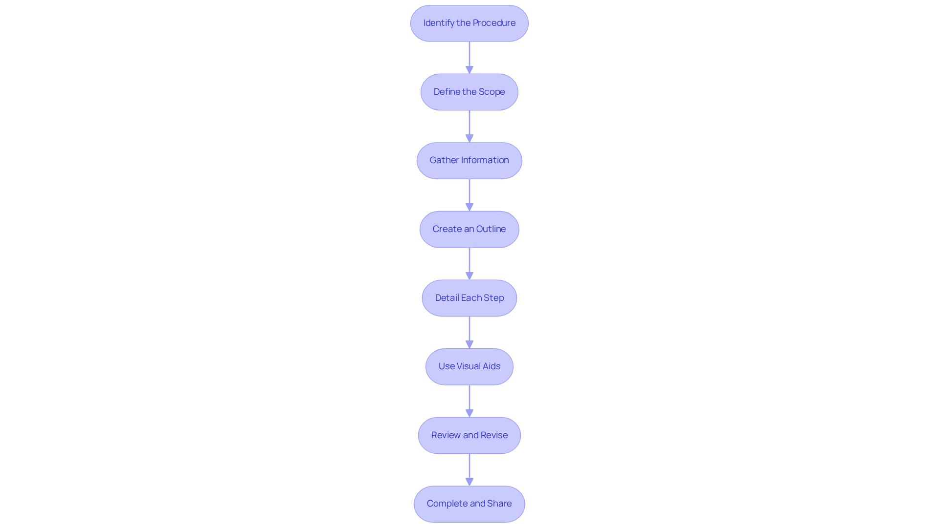 Each box represents a step in the document creation process. Follow the arrows to see how each step leads to the next, ensuring a smooth workflow. Each box represents a step in the document creation process. Follow the arrows to see how each step leads to the next, ensuring a smooth workflow.