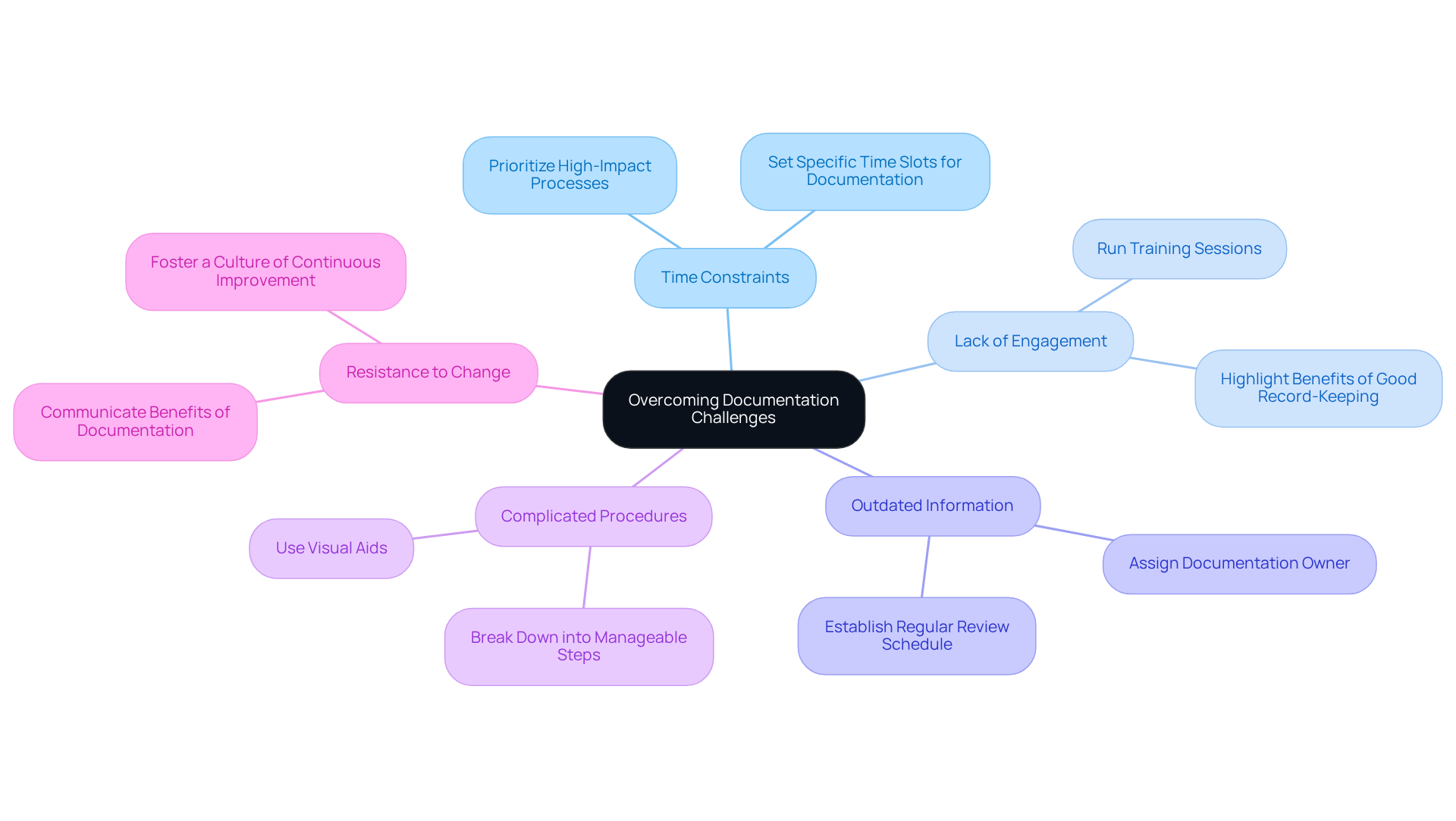 The central node represents the main theme, while each branch shows a specific challenge. The sub-branches detail actionable strategies to tackle those challenges. Follow the branches to see how each issue can be addressed effectively. The central node represents the main theme, while each branch shows a specific challenge. The sub-branches detail actionable strategies to tackle those challenges. Follow the branches to see how each issue can be addressed effectively.