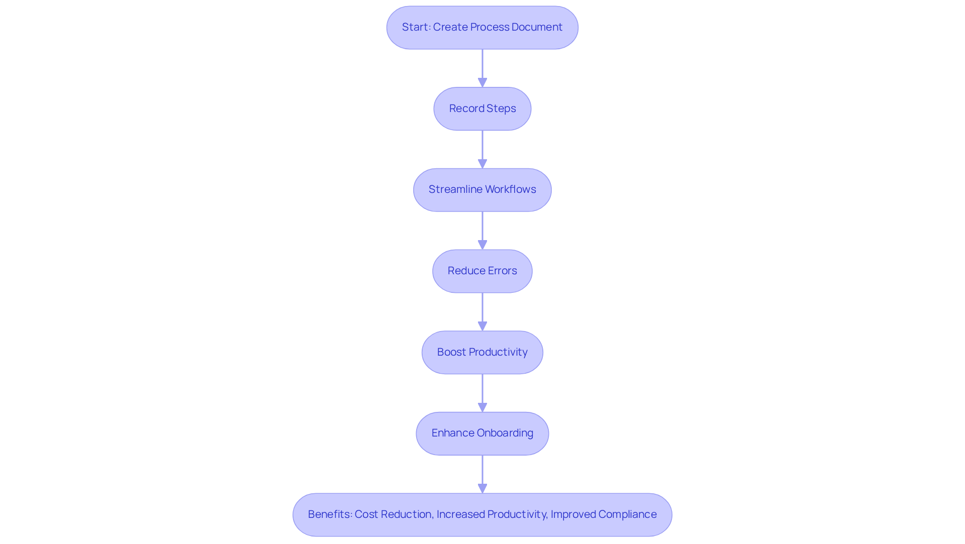 Follow the arrows to see how creating a process document leads to various benefits. Each step builds on the previous one, showing how important it is to document processes effectively. Follow the arrows to see how creating a process document leads to various benefits. Each step builds on the previous one, showing how important it is to document processes effectively.