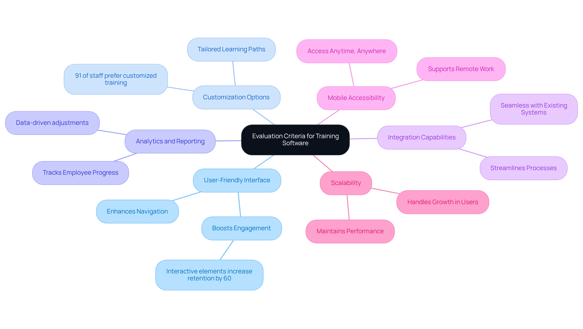 The central node represents the main topic, while the branches show the essential features to consider. Each feature has supporting details that explain why it's important.