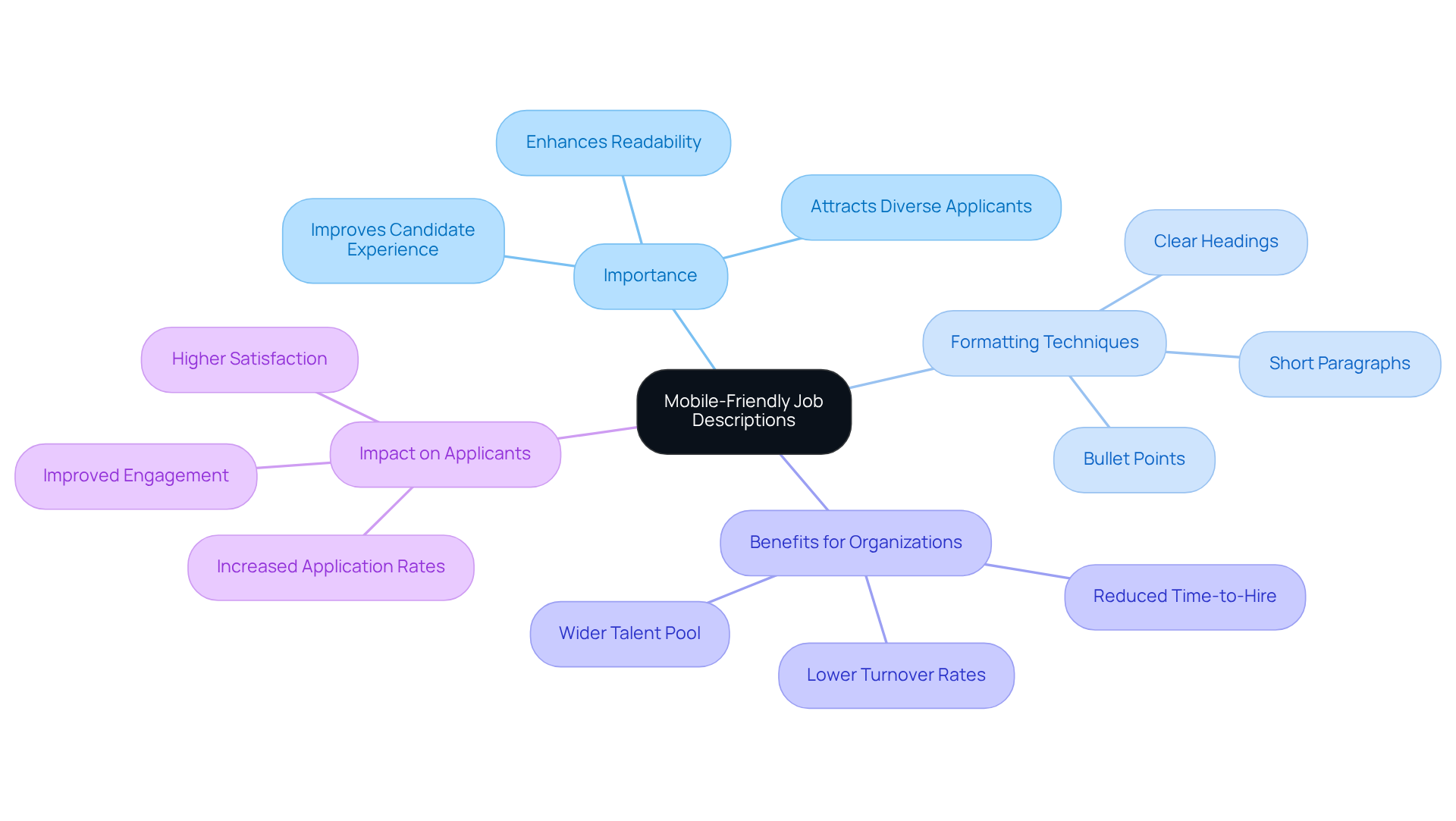 The center represents the main idea of mobile-friendly job descriptions, with branches showing why they matter, how to format them, and the benefits they bring to both organizations and job seekers. The center represents the main idea of mobile-friendly job descriptions, with branches showing why they matter, how to format them, and the benefits they bring to both organizations and job seekers.