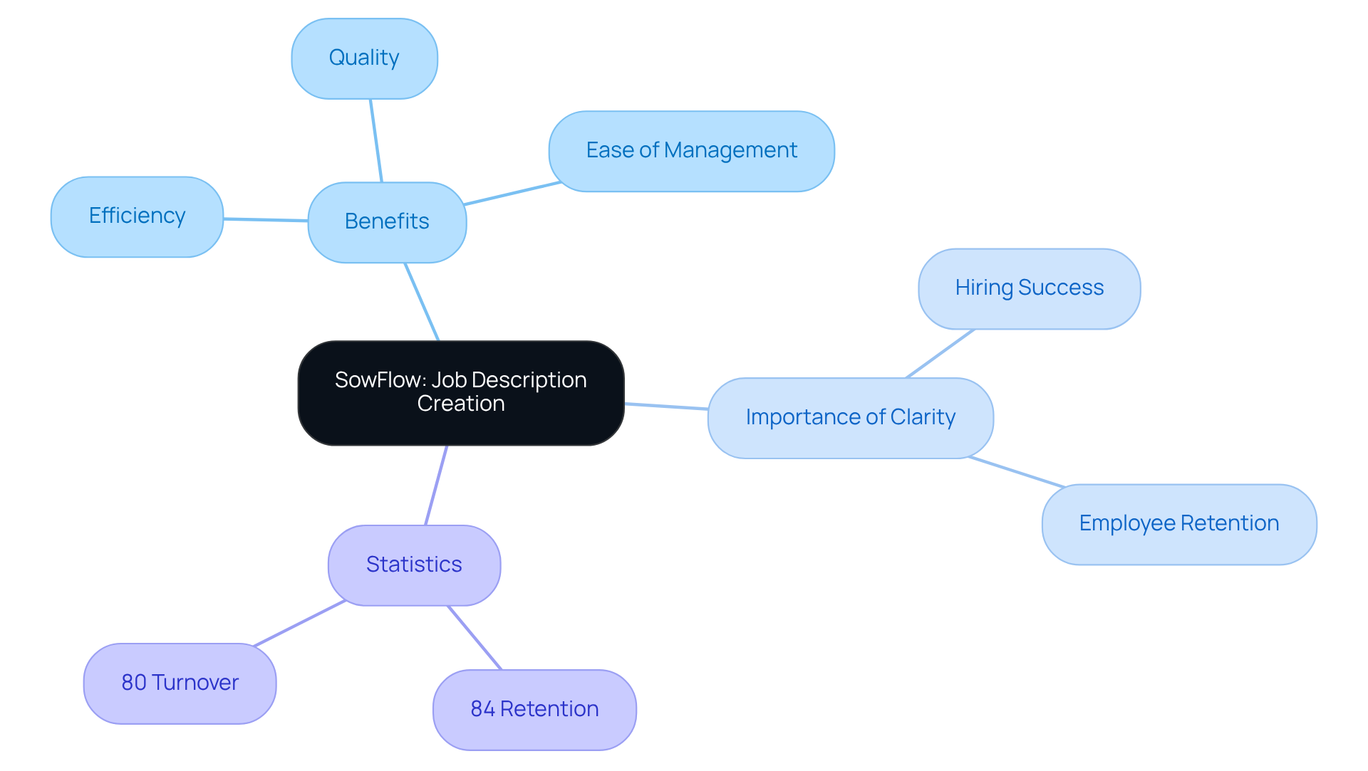 The central node represents SowFlow, while the branches show its benefits and the importance of clear job descriptions. Each statistic highlights the impact of clarity on hiring success and employee retention. The central node represents SowFlow, while the branches show its benefits and the importance of clear job descriptions. Each statistic highlights the impact of clarity on hiring success and employee retention.