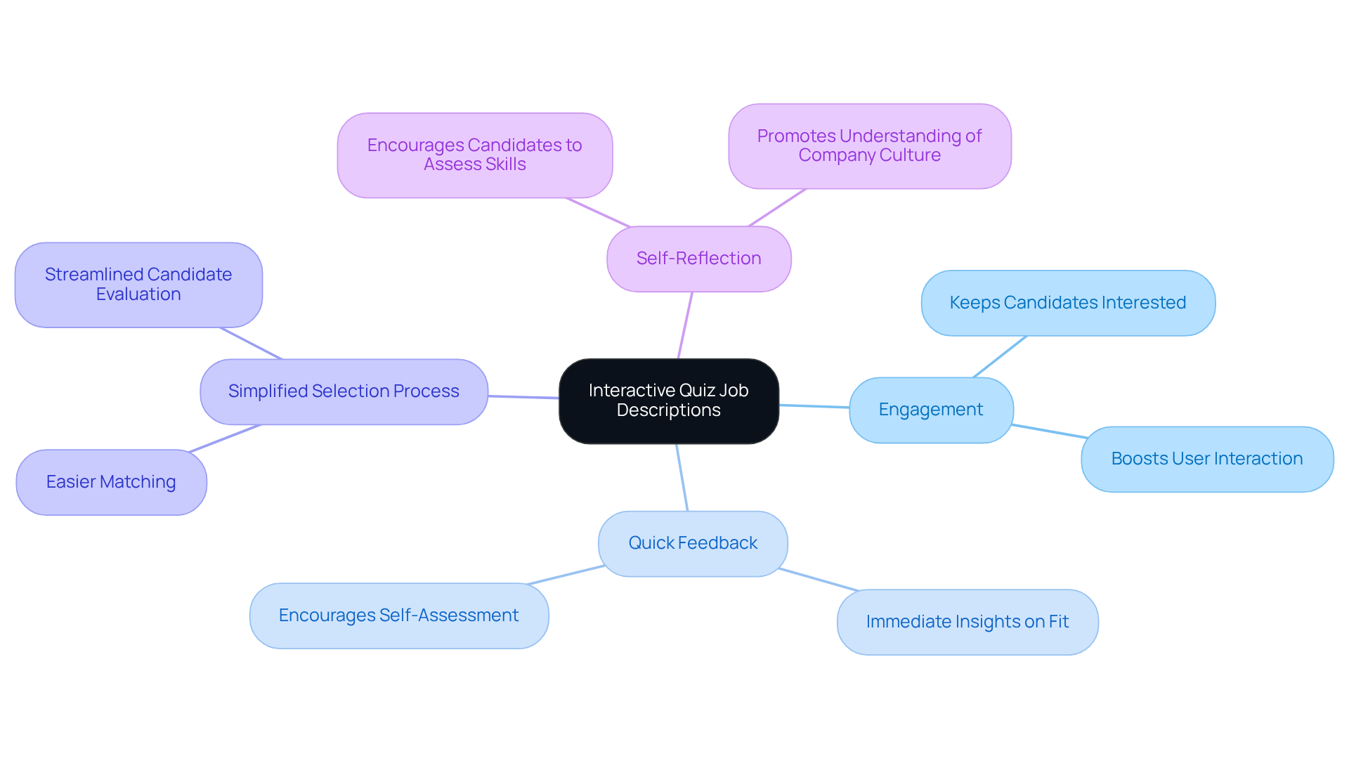 The center represents the main idea of using quizzes in job descriptions, while the branches show the various benefits and how they relate to improving the application process. The center represents the main idea of using quizzes in job descriptions, while the branches show the various benefits and how they relate to improving the application process.