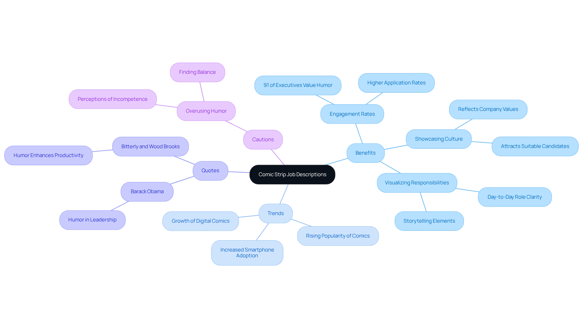 The central idea is comic strip job descriptions, with branches showing the various benefits and considerations. Each branch highlights a different aspect, making it easy to see how they relate to the main topic. The central idea is comic strip job descriptions, with branches showing the various benefits and considerations. Each branch highlights a different aspect, making it easy to see how they relate to the main topic.
