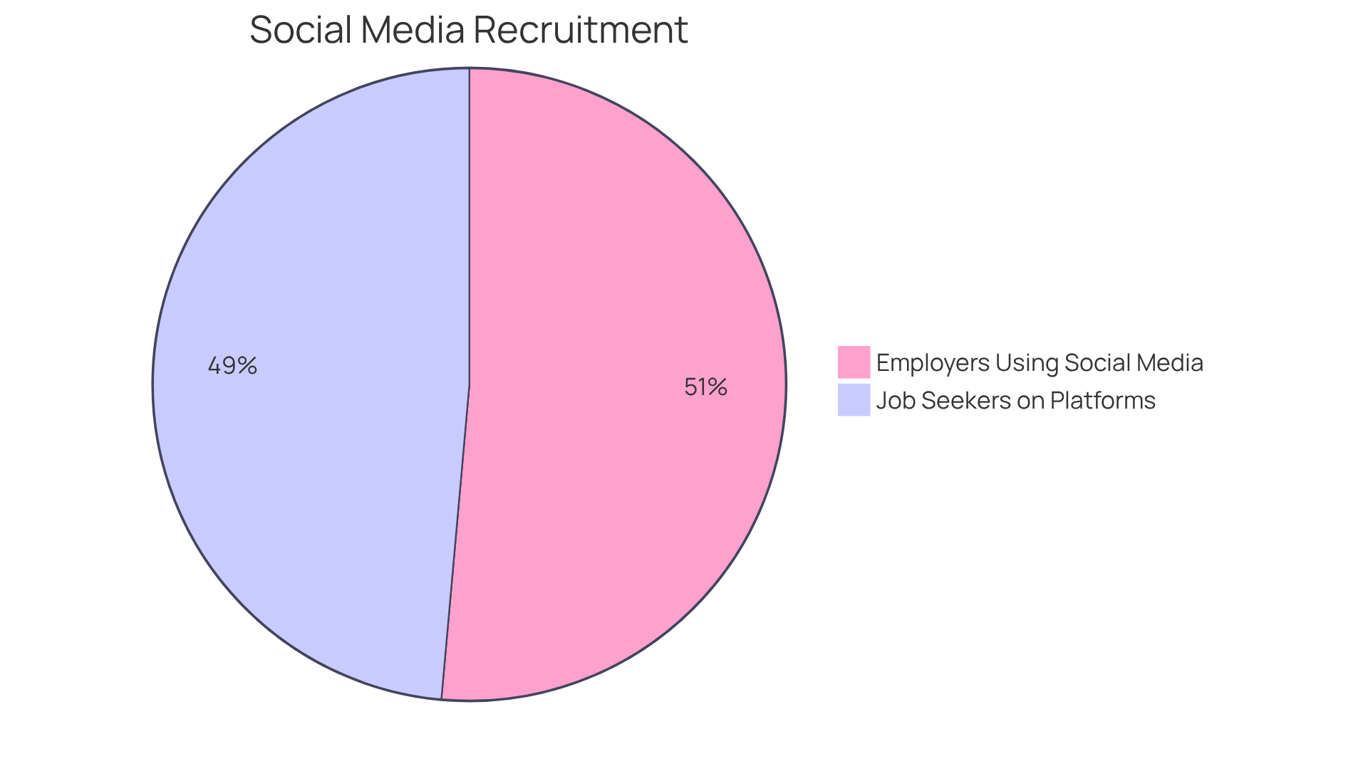 The blue slice shows the percentage of employers using social media for recruitment, while the green slice represents job seekers actively looking for opportunities on these platforms. The blue slice shows the percentage of employers using social media for recruitment, while the green slice represents job seekers actively looking for opportunities on these platforms.