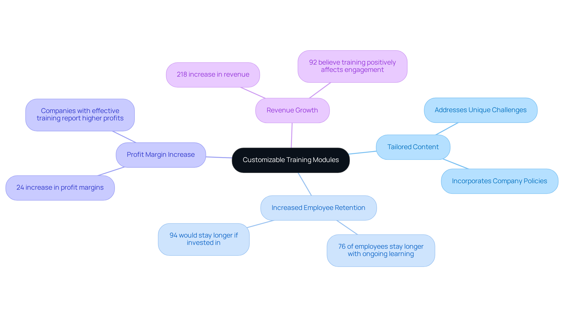 The central node represents the main idea of customizable training modules, while the branches show the various benefits and supporting statistics. Each color-coded branch helps you quickly identify different aspects of how tailored training can impact an organization.
