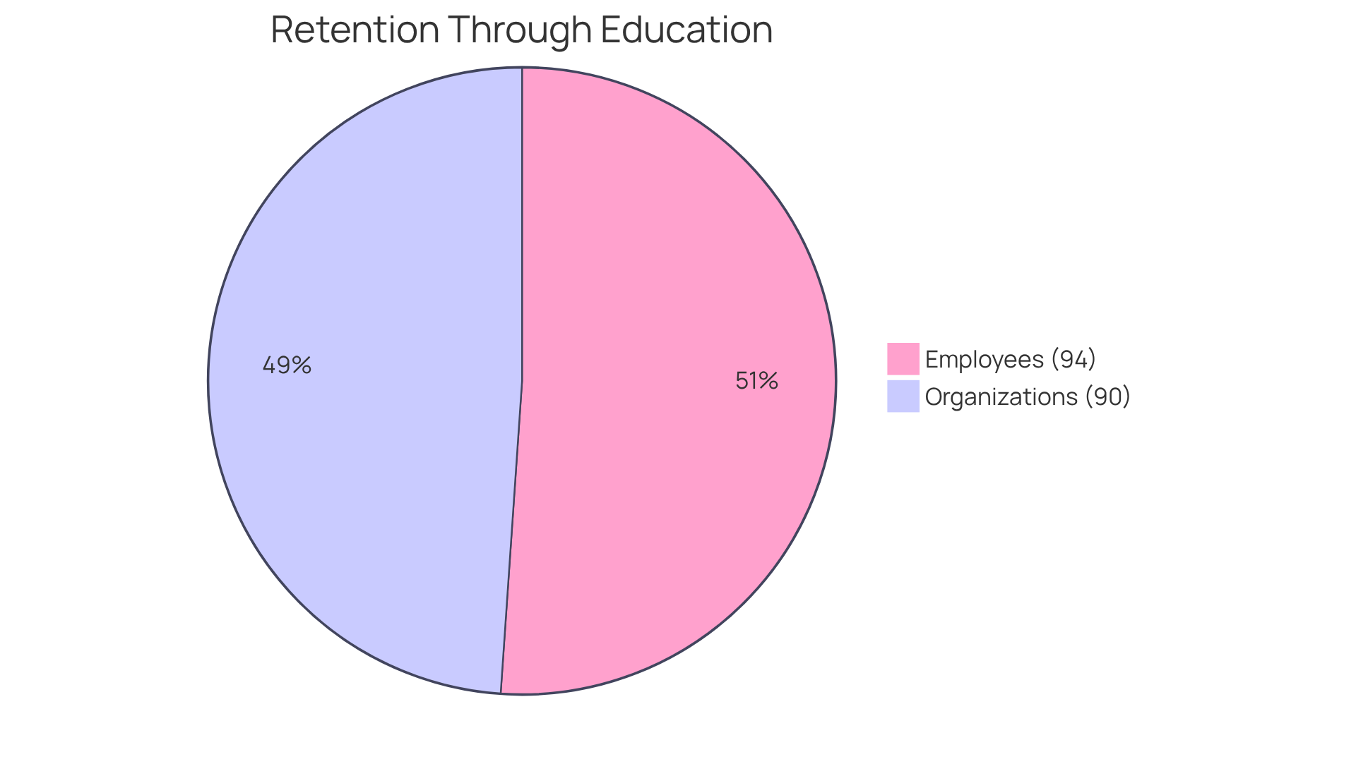 Each slice shows the percentage of organizations and employees who value educational opportunities for retention - the larger the slice, the more significant the belief.