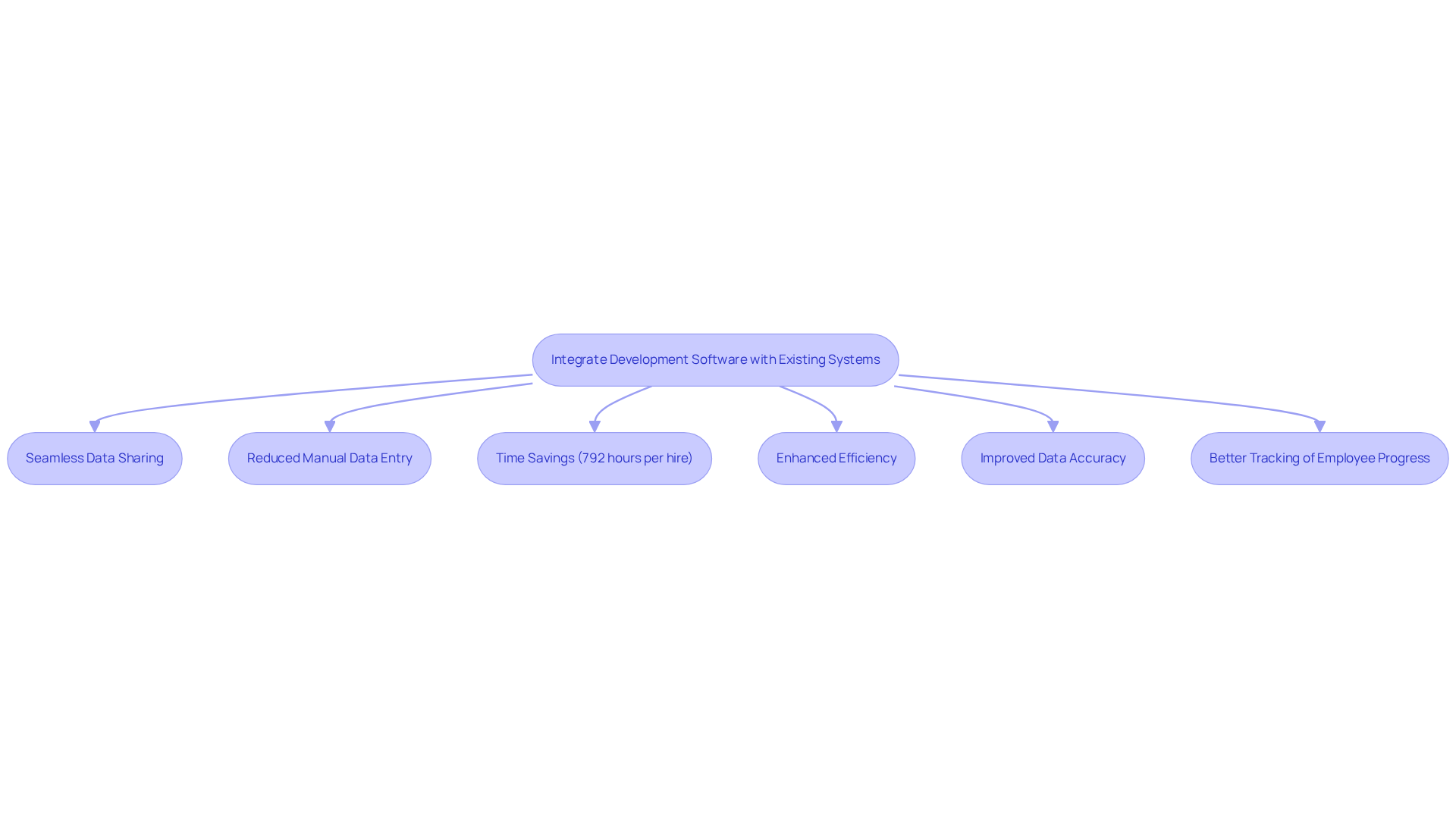 Each box represents a step in the integration process. Follow the arrows to see how integrating systems leads to various benefits, making the training process smoother and more efficient.