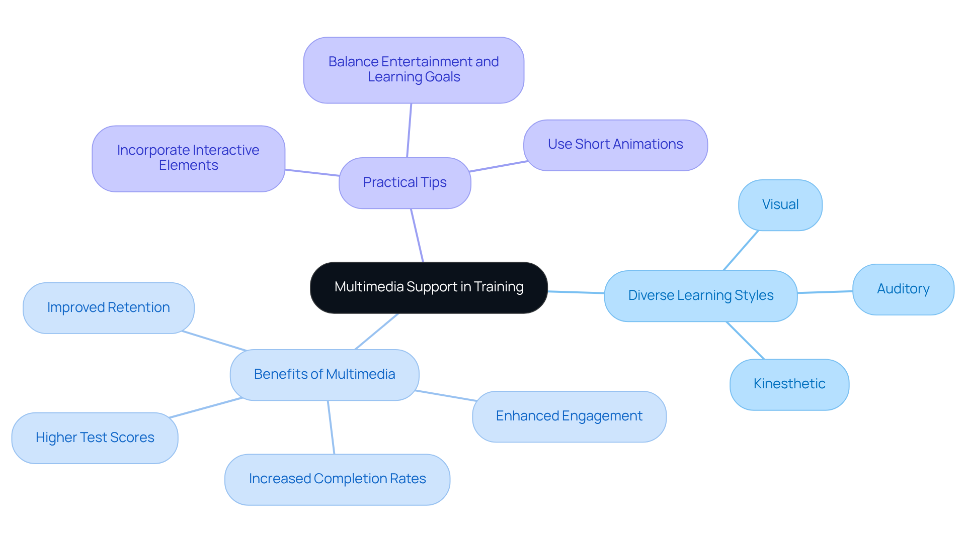 The center represents the main idea of using multimedia in training. Each branch shows different aspects like learning styles and benefits, helping you see how they connect and contribute to effective training.