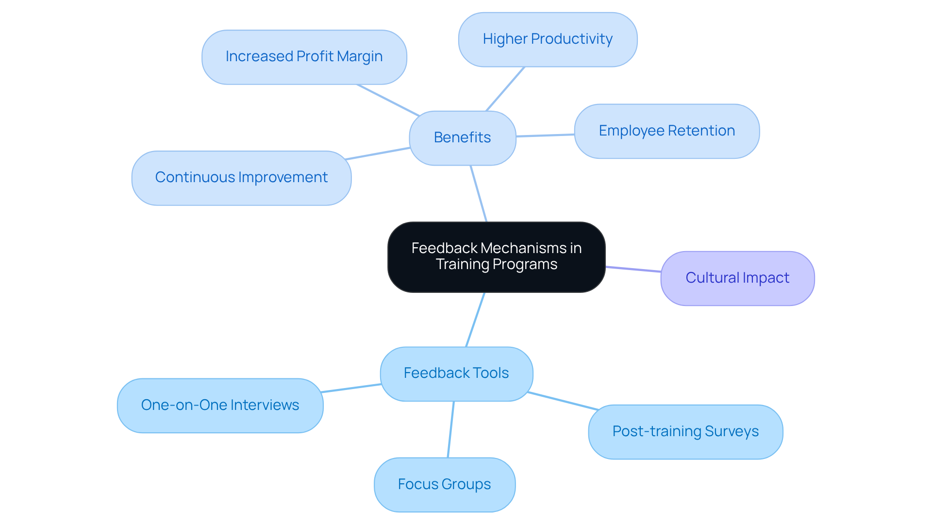 The central node represents the main theme of feedback in training. Each branch shows different tools and their benefits, helping you see how feedback can enhance training programs and employee satisfaction.
