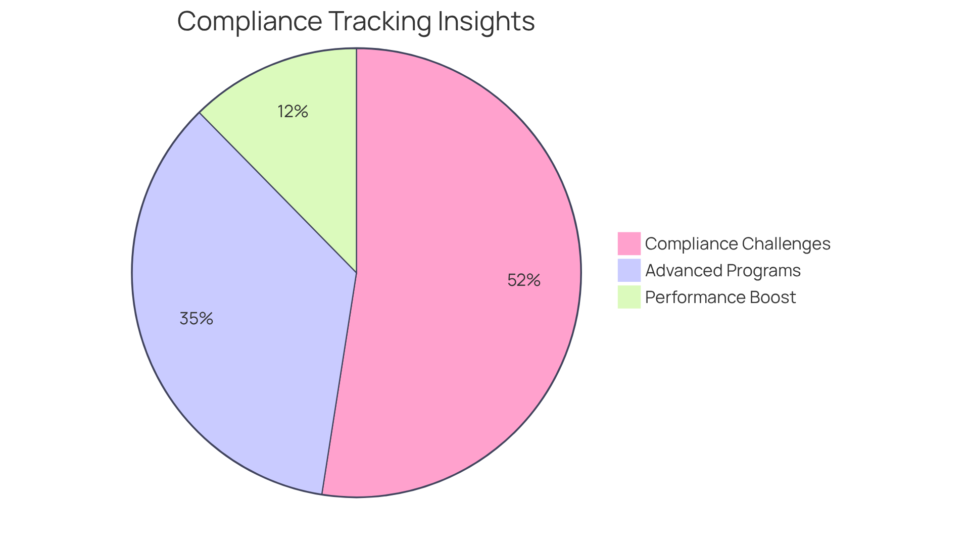 Each slice of the pie shows a different aspect of compliance tracking: the red slice indicates the percentage of businesses facing tougher regulations, the green slice shows how many experts consider their programs advanced, and the blue slice highlights the performance boost from effective training.