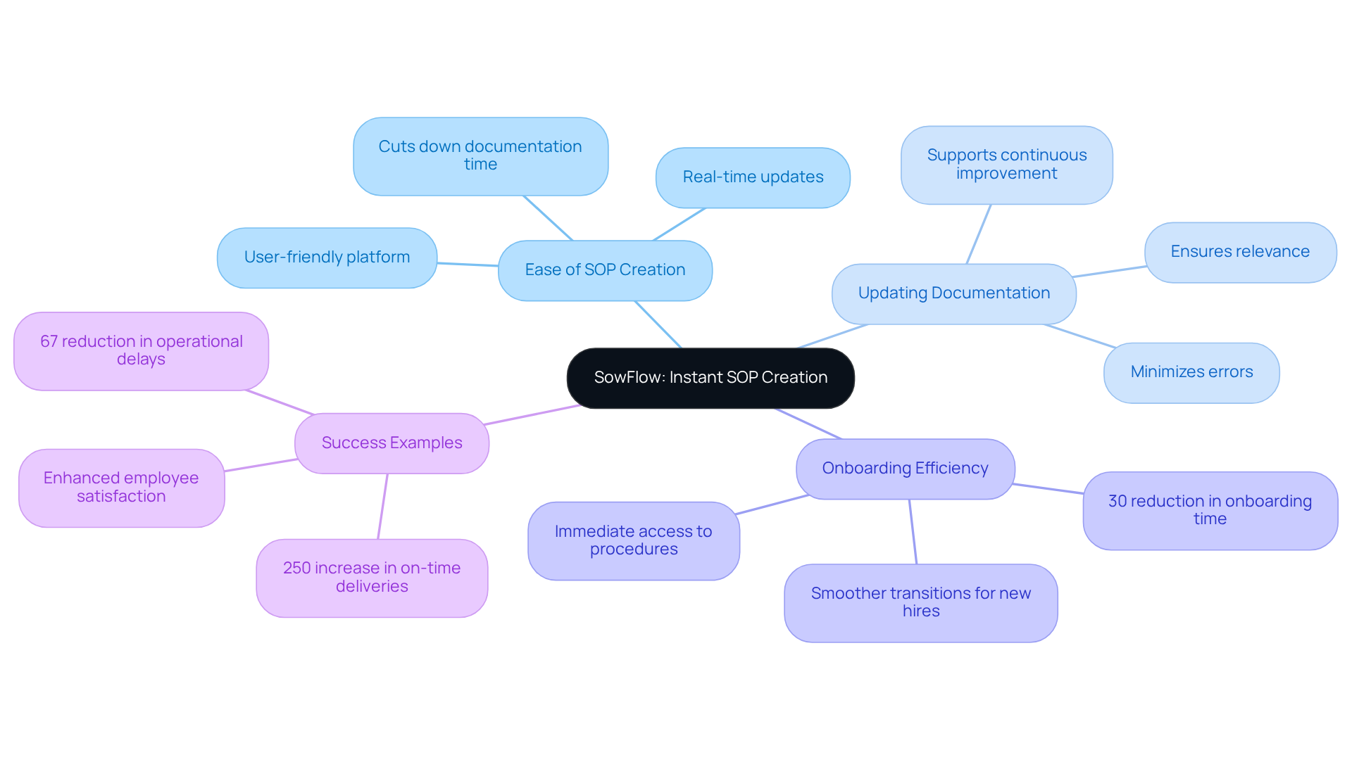 The central node represents SowFlow, while the branches illustrate its various benefits. Each sub-branch provides specific details, making it easy to see how SowFlow can enhance organizational efficiency.