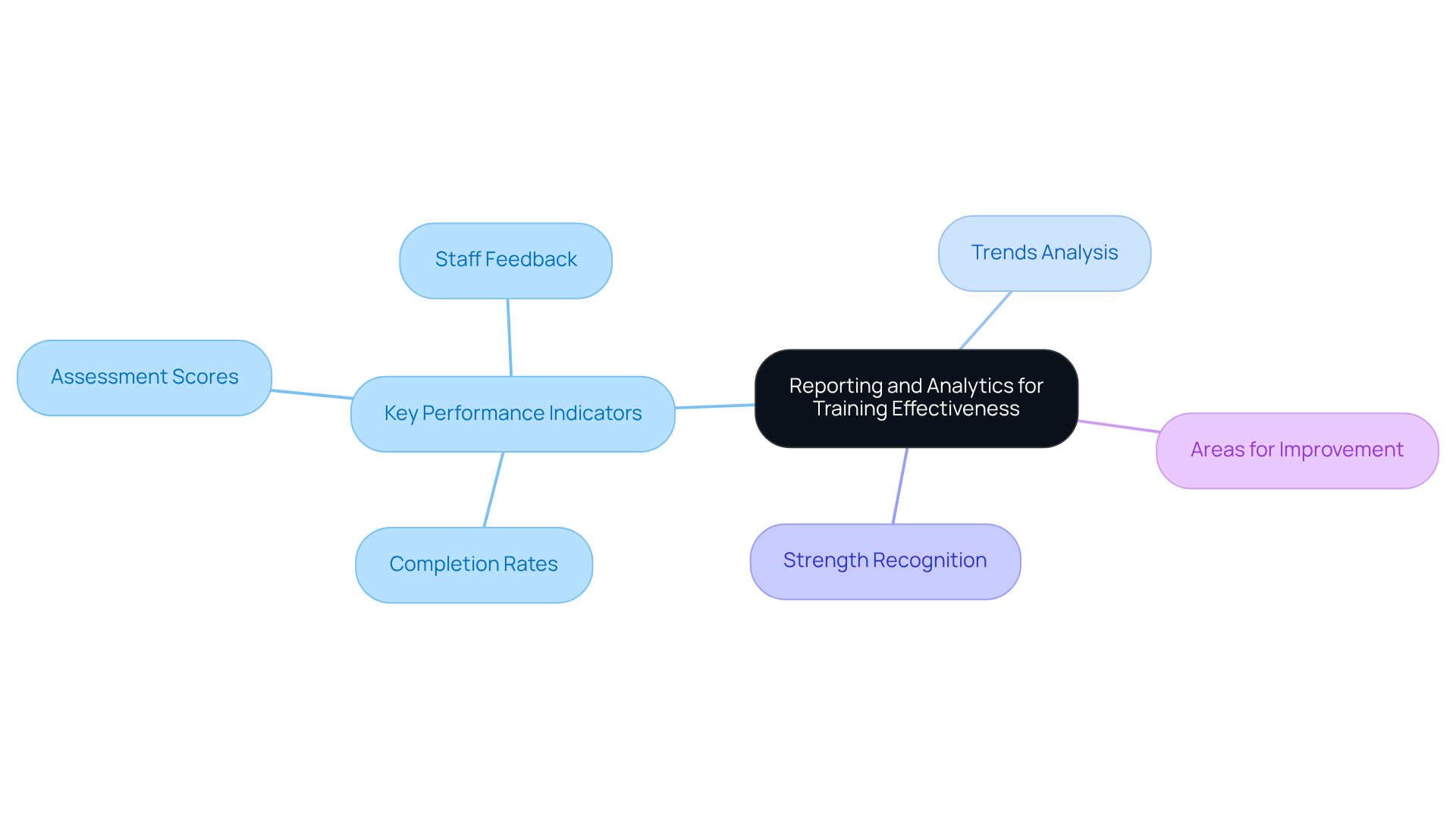 The central node represents the main theme, while the branches show different aspects of how analytics tools help improve training programs. Each KPI is a vital piece of the puzzle in understanding overall effectiveness.