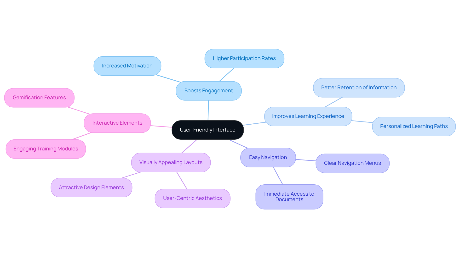 The central node represents the main idea, while the branches show how different aspects of a user-friendly interface contribute to better engagement and learning outcomes.