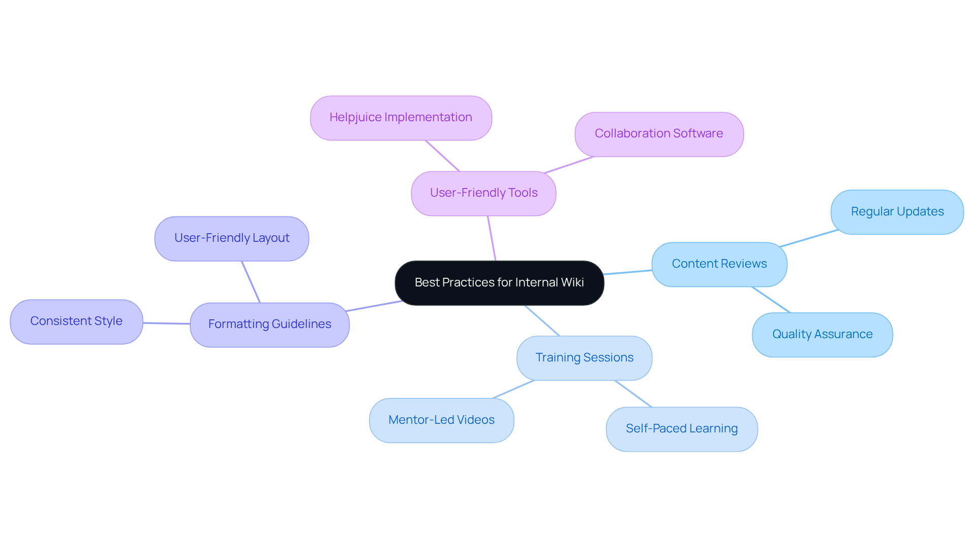 The center represents the main focus on best practices, while the branches show different strategies and tools that support effective wiki management. Follow the branches to explore how each practice contributes to overall efficiency. The center represents the main focus on best practices, while the branches show different strategies and tools that support effective wiki management. Follow the branches to explore how each practice contributes to overall efficiency.