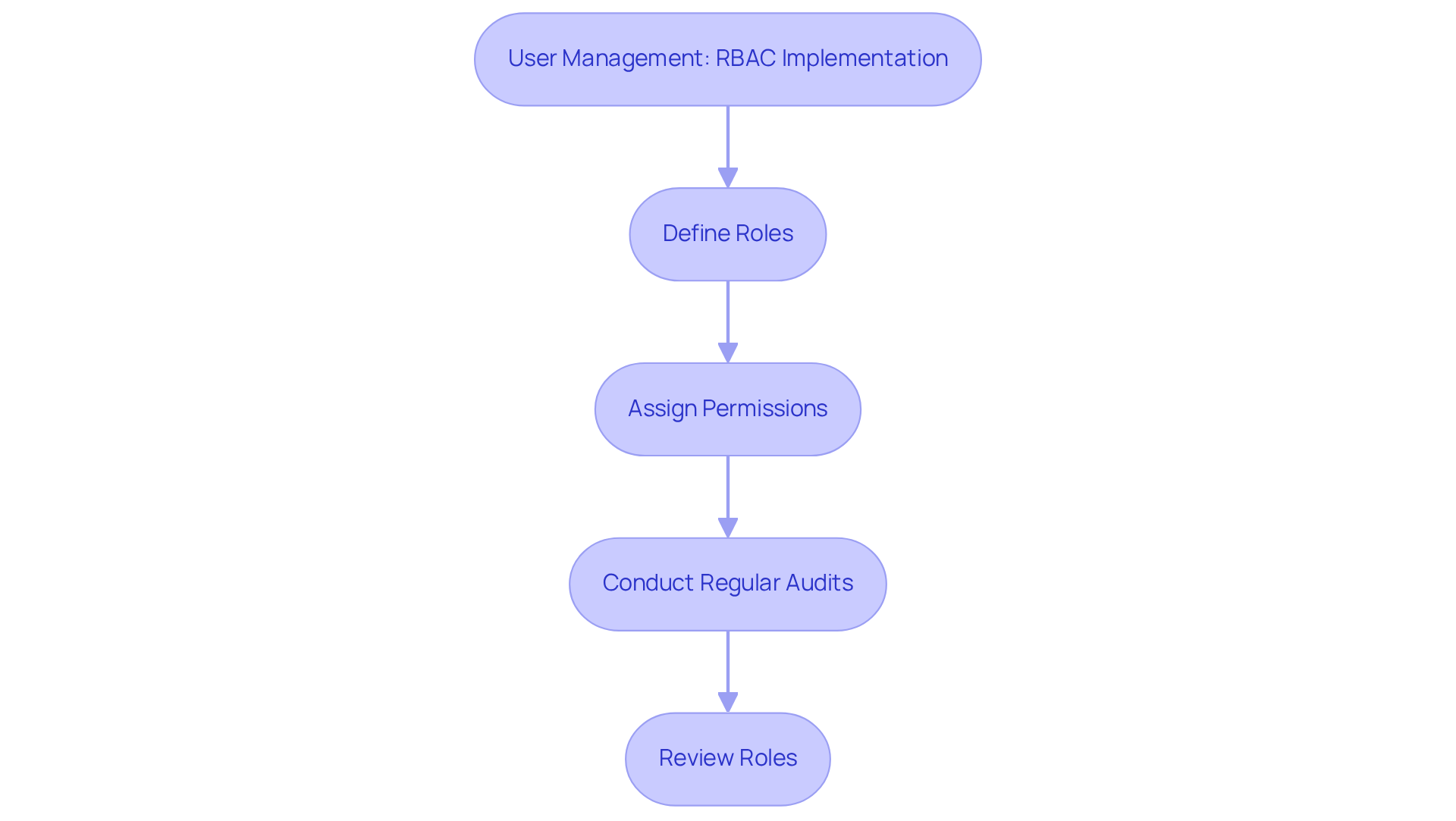 This flowchart shows how to implement RBAC in user management. Each step leads to the next, helping you understand how to enhance security and teamwork in your organization. This flowchart shows how to implement RBAC in user management. Each step leads to the next, helping you understand how to enhance security and teamwork in your organization.