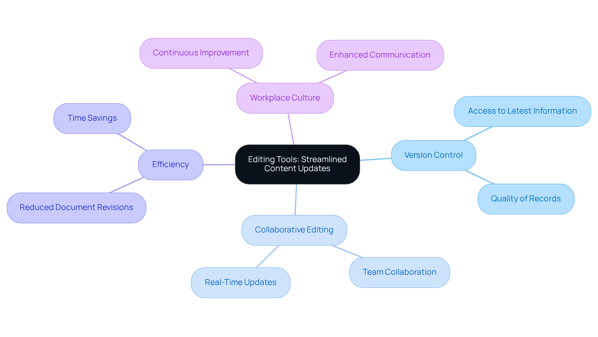 The central node represents the main topic, while the branches show how different aspects of editing tools contribute to improved efficiency and collaboration in the workplace. The central node represents the main topic, while the branches show how different aspects of editing tools contribute to improved efficiency and collaboration in the workplace.