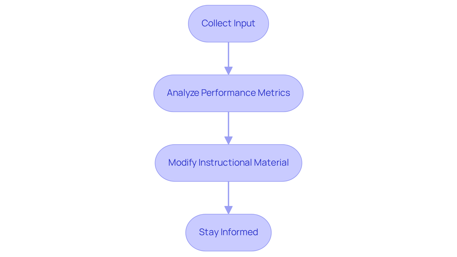 Each box represents a key step in improving your training strategy. Follow the arrows to see how each step leads to the next, helping you create a more effective educational experience. Each box represents a key step in improving your training strategy. Follow the arrows to see how each step leads to the next, helping you create a more effective educational experience.