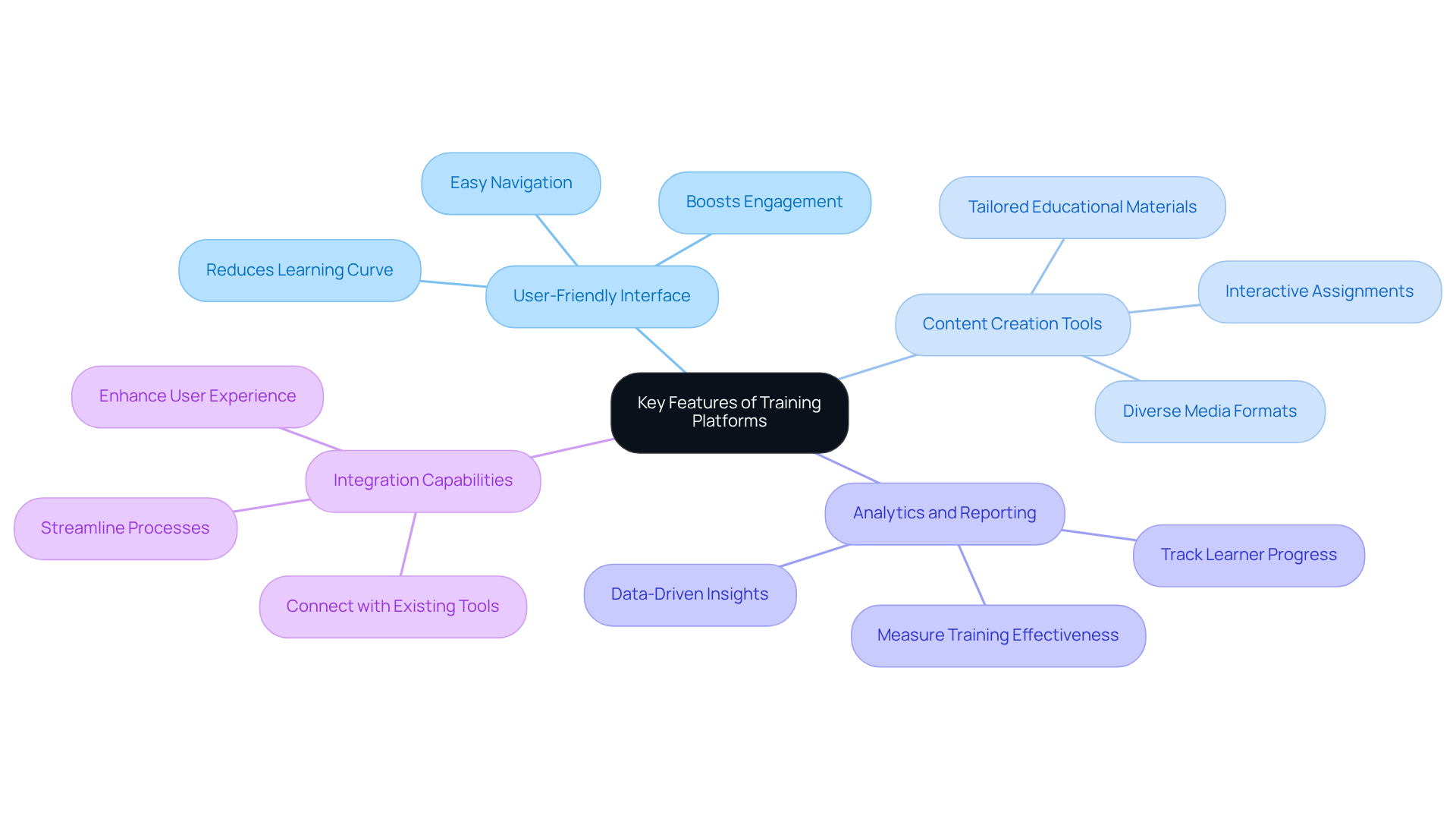 The central node represents the main topic, while each branch highlights a key feature. Follow the branches to understand what makes a training platform effective. The central node represents the main topic, while each branch highlights a key feature. Follow the branches to understand what makes a training platform effective.