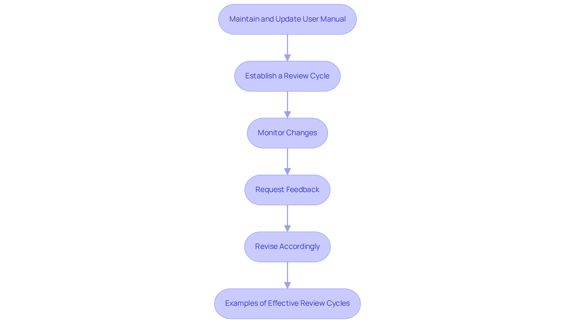 Each box represents a step in the process of keeping your user manual up-to-date. Follow the arrows to see how each action connects to the next, ensuring your manual remains effective and user-friendly. Each box represents a step in the process of keeping your user manual up-to-date. Follow the arrows to see how each action connects to the next, ensuring your manual remains effective and user-friendly.