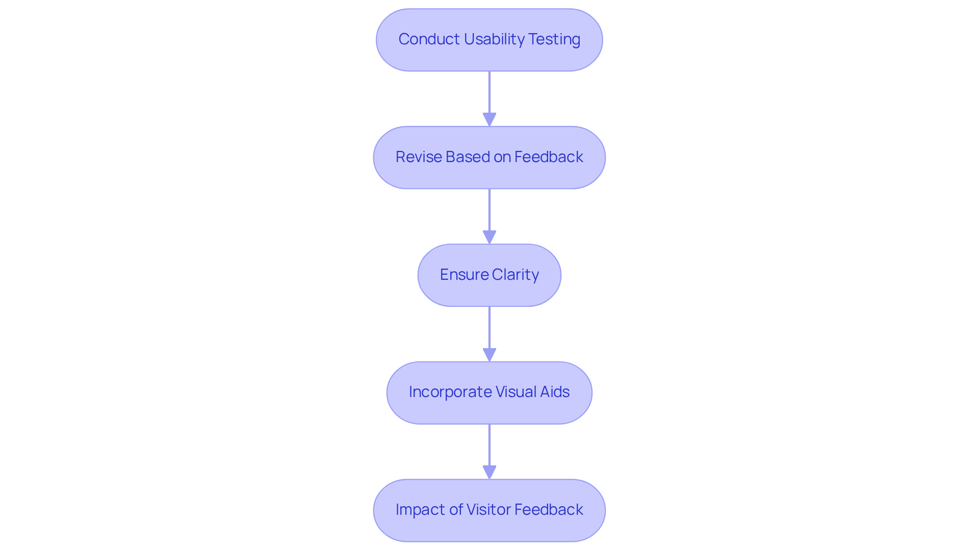 Each box represents a step in the process of improving the user manual. Follow the arrows to see how each action builds on the previous one, leading to a clearer and more user-friendly manual. Each box represents a step in the process of improving the user manual. Follow the arrows to see how each action builds on the previous one, leading to a clearer and more user-friendly manual.