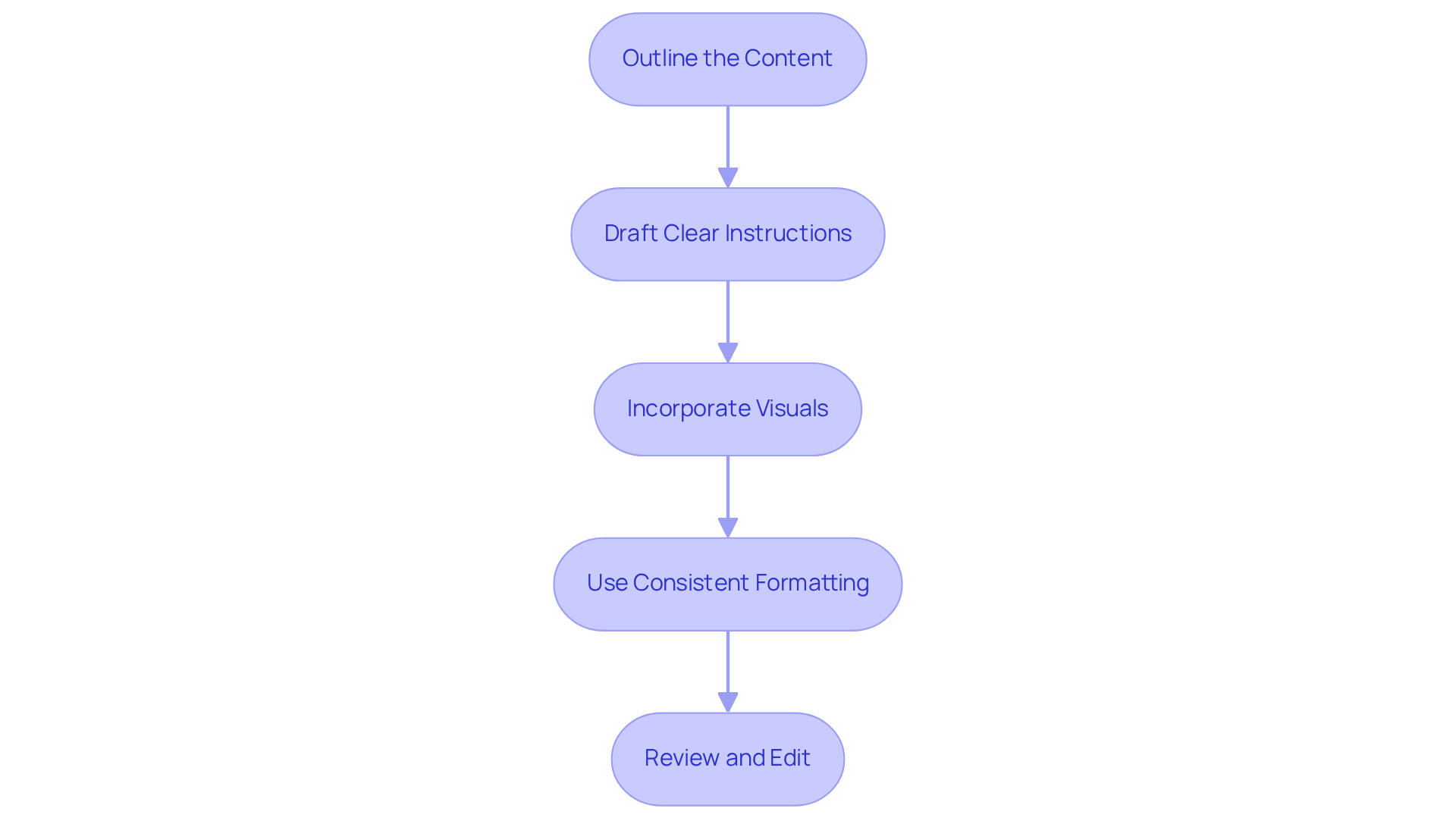 Each box represents a crucial step in the writing process. Follow the arrows to see how to progress from outlining your content to reviewing and editing your manual. Each box represents a crucial step in the writing process. Follow the arrows to see how to progress from outlining your content to reviewing and editing your manual.