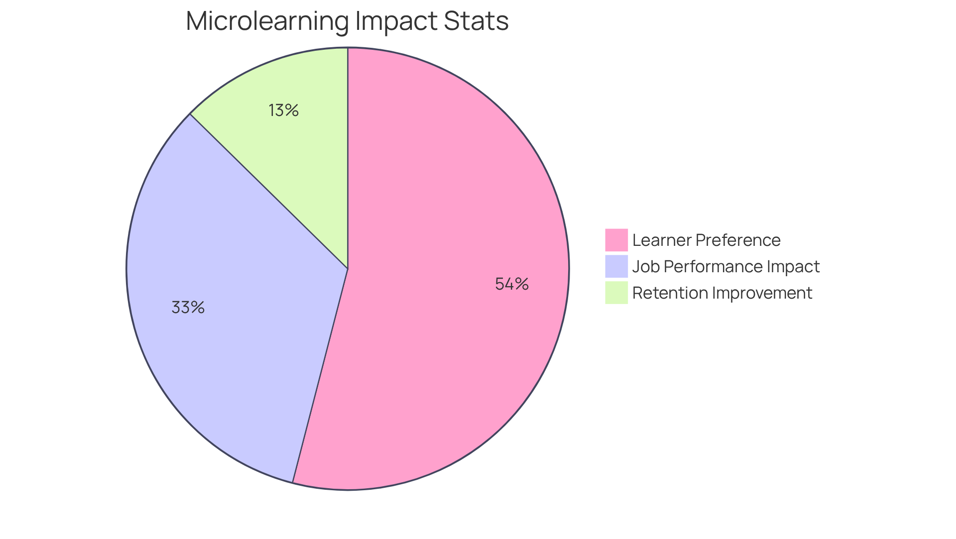 Each slice of the pie represents a key statistic about microlearning: the larger the slice, the more significant the impact on learners and their performance. Each slice of the pie represents a key statistic about microlearning: the larger the slice, the more significant the impact on learners and their performance.