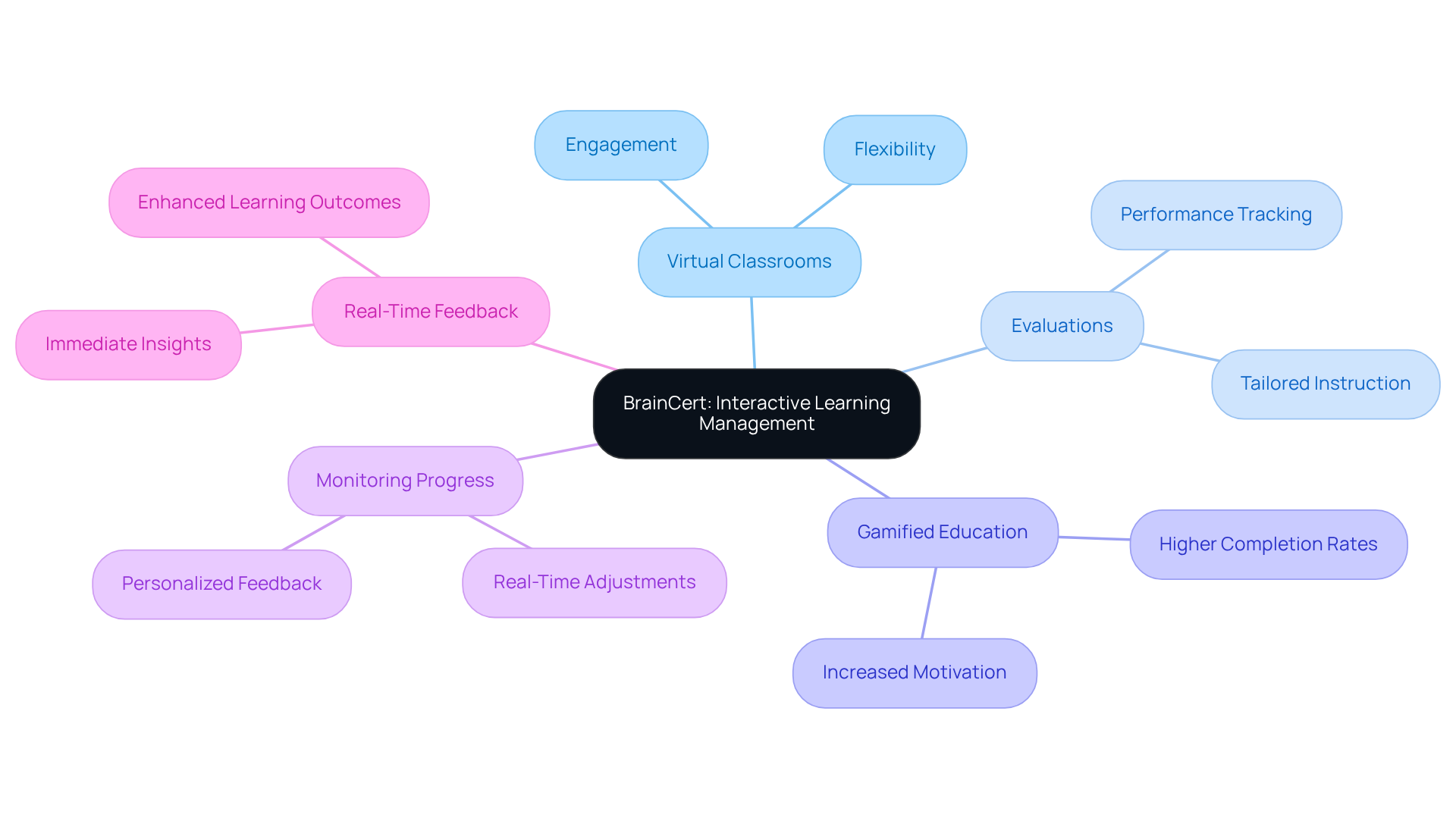 The center represents BrainCert, and the branches show its key features. Each feature has benefits that enhance remote learning experiences, making it easier to understand how they connect. The center represents BrainCert, and the branches show its key features. Each feature has benefits that enhance remote learning experiences, making it easier to understand how they connect.