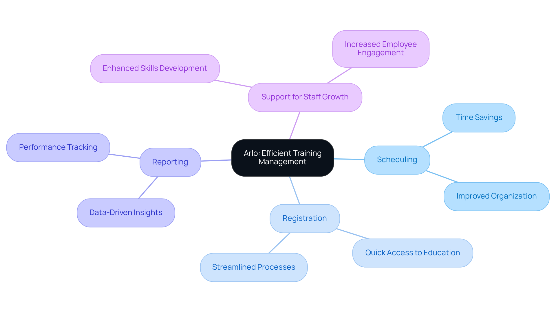 The central node represents Arlo, while the branches show its main features and how they contribute to effective training management and staff development. The central node represents Arlo, while the branches show its main features and how they contribute to effective training management and staff development.