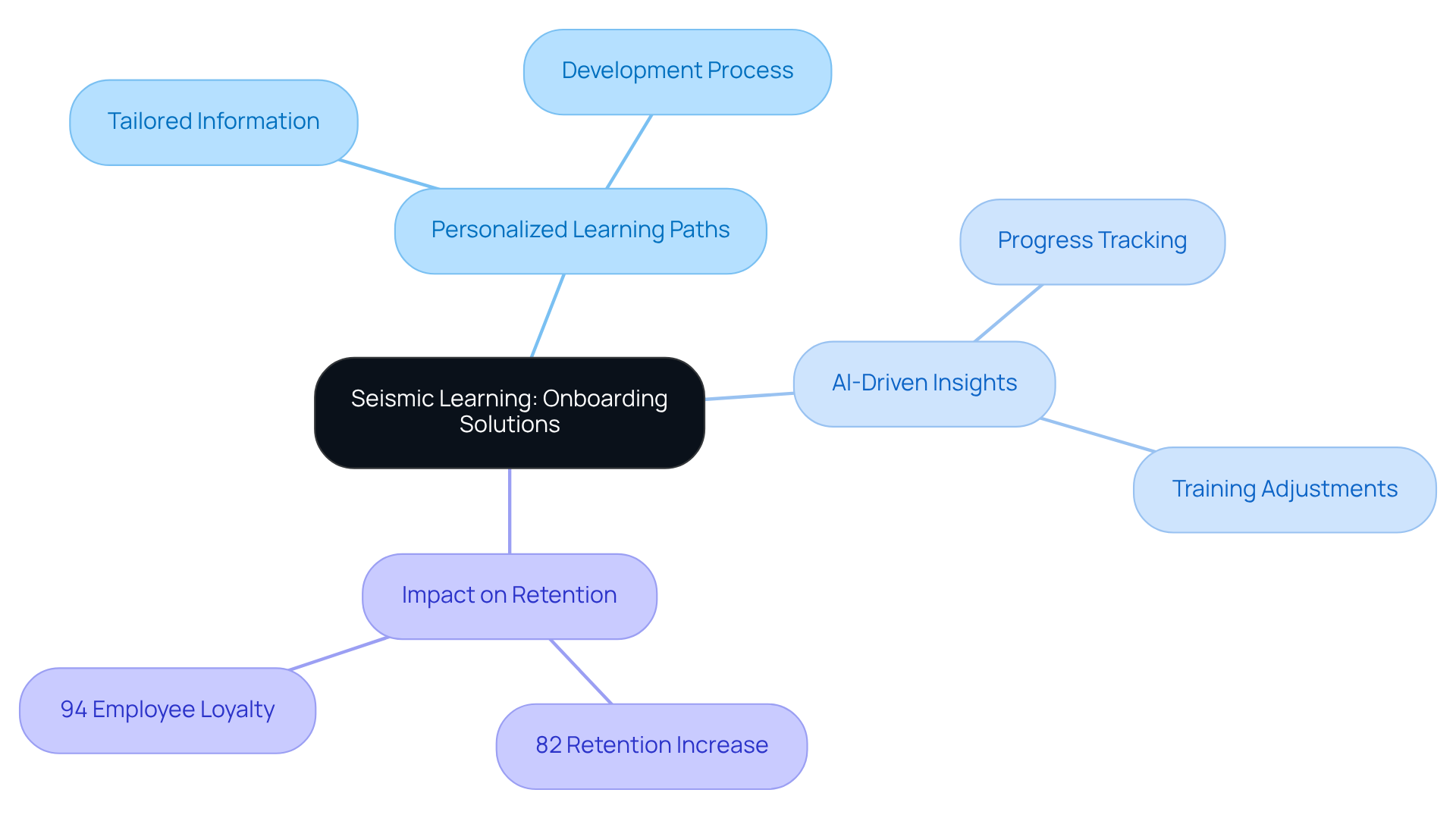 The central node represents Seismic Learning's approach, with branches showing how personalized paths and AI tools contribute to better onboarding and higher retention rates. The central node represents Seismic Learning's approach, with branches showing how personalized paths and AI tools contribute to better onboarding and higher retention rates.