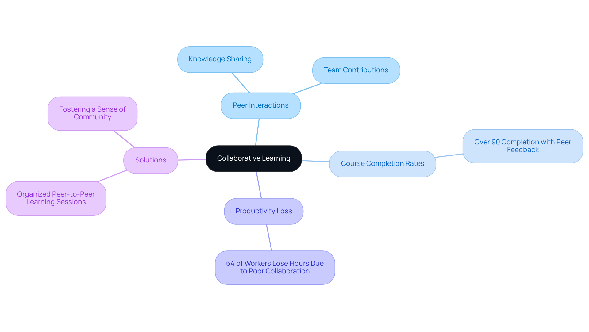 The center represents the main idea of collaborative learning, with branches showing important aspects and statistics that support its benefits. Each branch helps visualize how these elements contribute to a more effective learning environment. The center represents the main idea of collaborative learning, with branches showing important aspects and statistics that support its benefits. Each branch helps visualize how these elements contribute to a more effective learning environment.