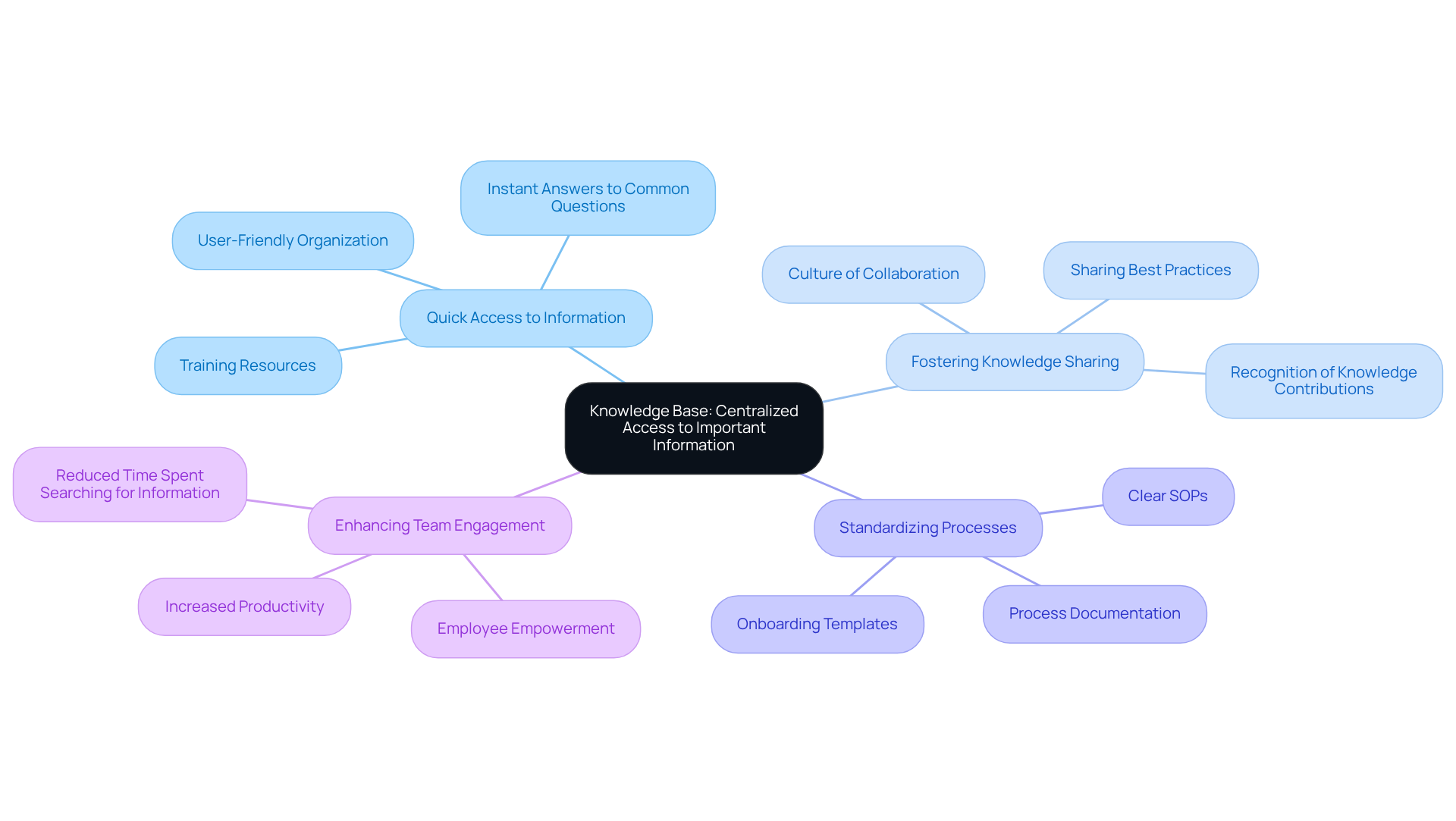 The central node represents the knowledge base, while the branches show its various benefits. Each sub-branch provides more detail on how these benefits can be realized in practice. The central node represents the knowledge base, while the branches show its various benefits. Each sub-branch provides more detail on how these benefits can be realized in practice.