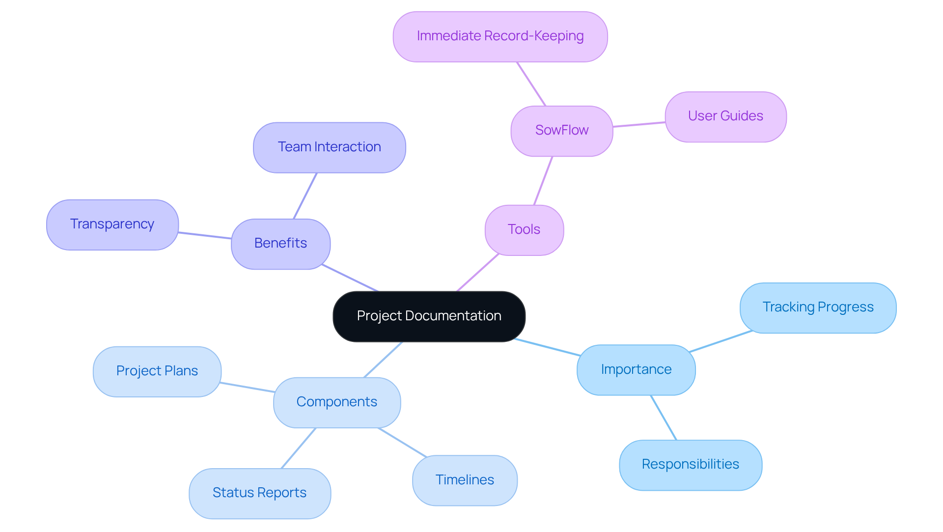 The central node represents the main topic of project documentation, while the branches show its importance, components, benefits, and tools. Each branch helps you understand how these elements contribute to effective project management. The central node represents the main topic of project documentation, while the branches show its importance, components, benefits, and tools. Each branch helps you understand how these elements contribute to effective project management.