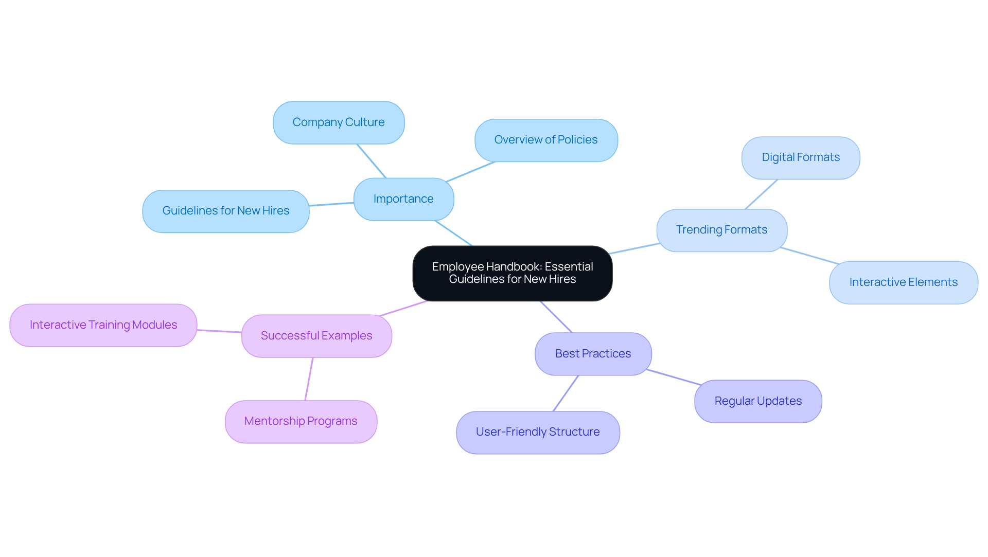 The central node represents the employee handbook, with branches showing its importance, current trends, best practices, and examples of success. Each branch helps you understand different aspects of creating an effective handbook. The central node represents the employee handbook, with branches showing its importance, current trends, best practices, and examples of success. Each branch helps you understand different aspects of creating an effective handbook.