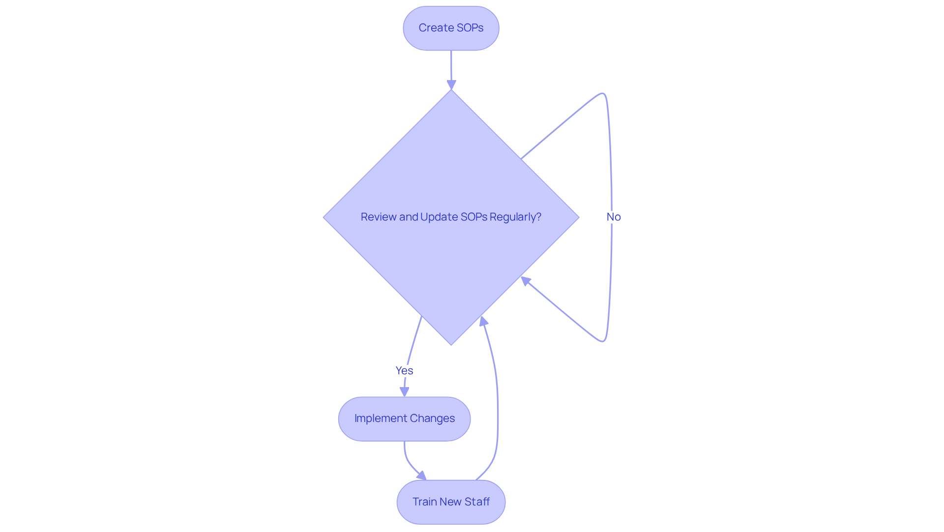 This flowchart shows the steps to create and maintain SOPs. Start with creating SOPs, then decide if they need updates. If they do, implement changes and train new staff. If not, keep reviewing regularly to ensure everything stays relevant. This flowchart shows the steps to create and maintain SOPs. Start with creating SOPs, then decide if they need updates. If they do, implement changes and train new staff. If not, keep reviewing regularly to ensure everything stays relevant.