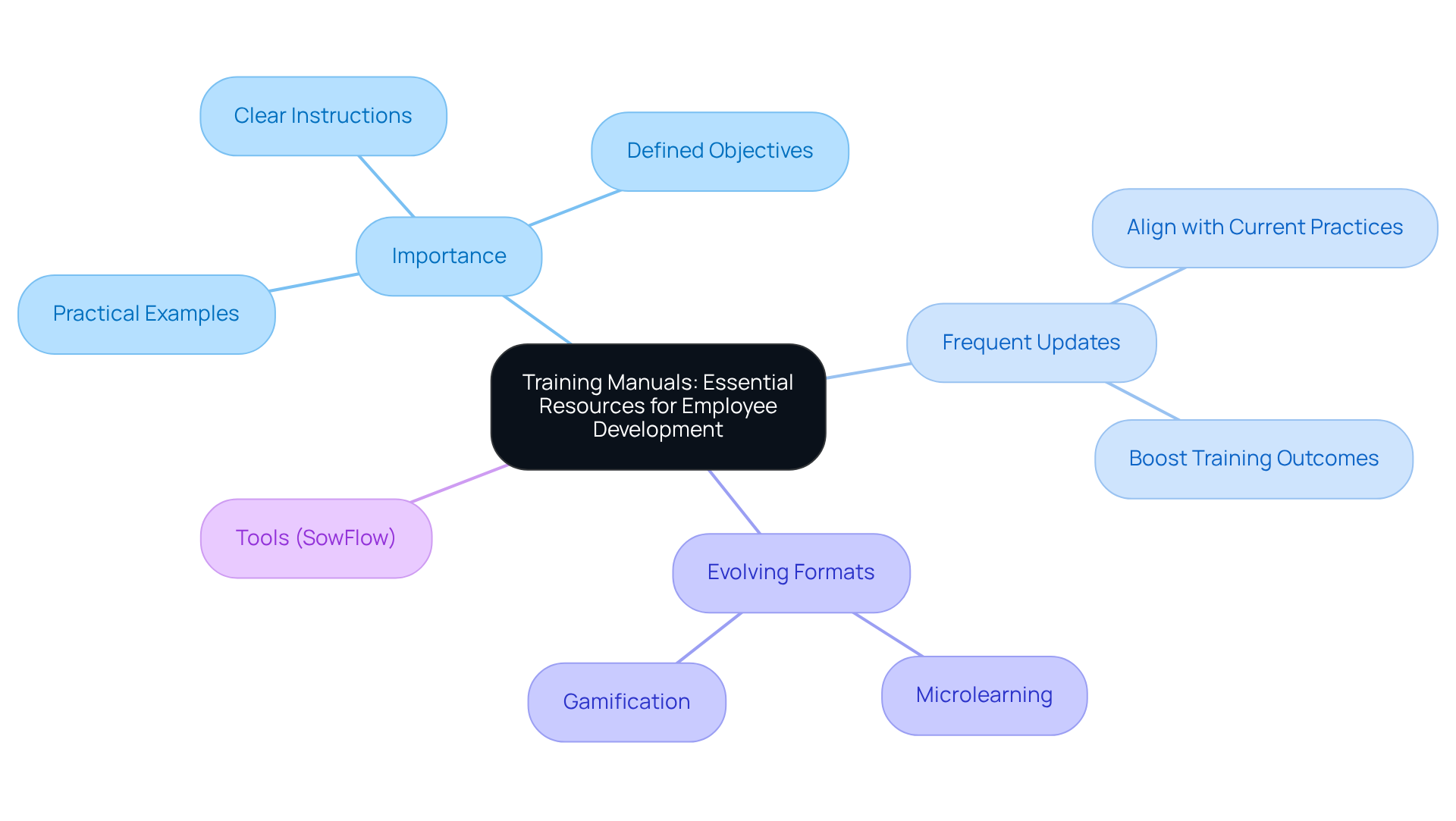 The central node represents the main topic of training manuals. Each branch shows a key aspect of their role in employee development, with sub-branches providing more detail. This layout helps visualize how all these elements work together to enhance training. The central node represents the main topic of training manuals. Each branch shows a key aspect of their role in employee development, with sub-branches providing more detail. This layout helps visualize how all these elements work together to enhance training.