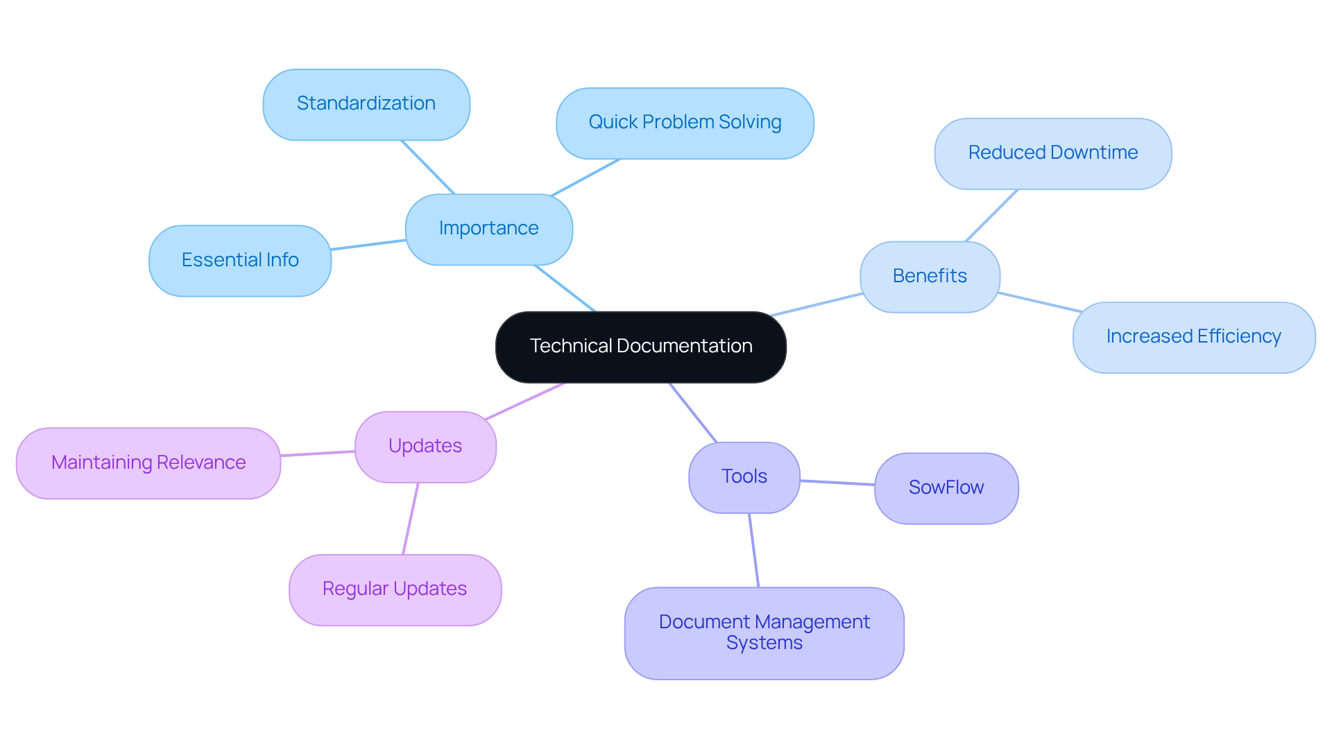 The central node represents the main topic, while the branches show different aspects of technical documentation. Each branch highlights how documentation supports IT operations and troubleshooting, making it easier to understand its significance. The central node represents the main topic, while the branches show different aspects of technical documentation. Each branch highlights how documentation supports IT operations and troubleshooting, making it easier to understand its significance.