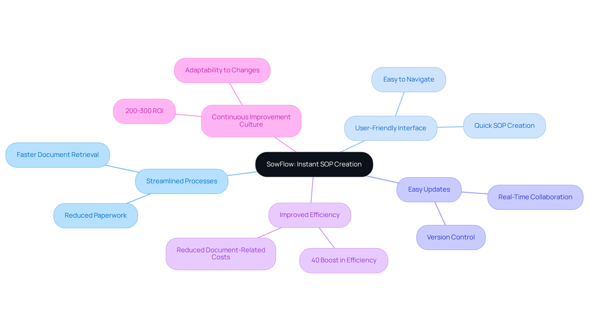 The central node represents SowFlow, and the branches show the various benefits it offers. Each sub-branch provides specific details, helping you understand how this tool can enhance your organization's documentation practices. The central node represents SowFlow, and the branches show the various benefits it offers. Each sub-branch provides specific details, helping you understand how this tool can enhance your organization's documentation practices.