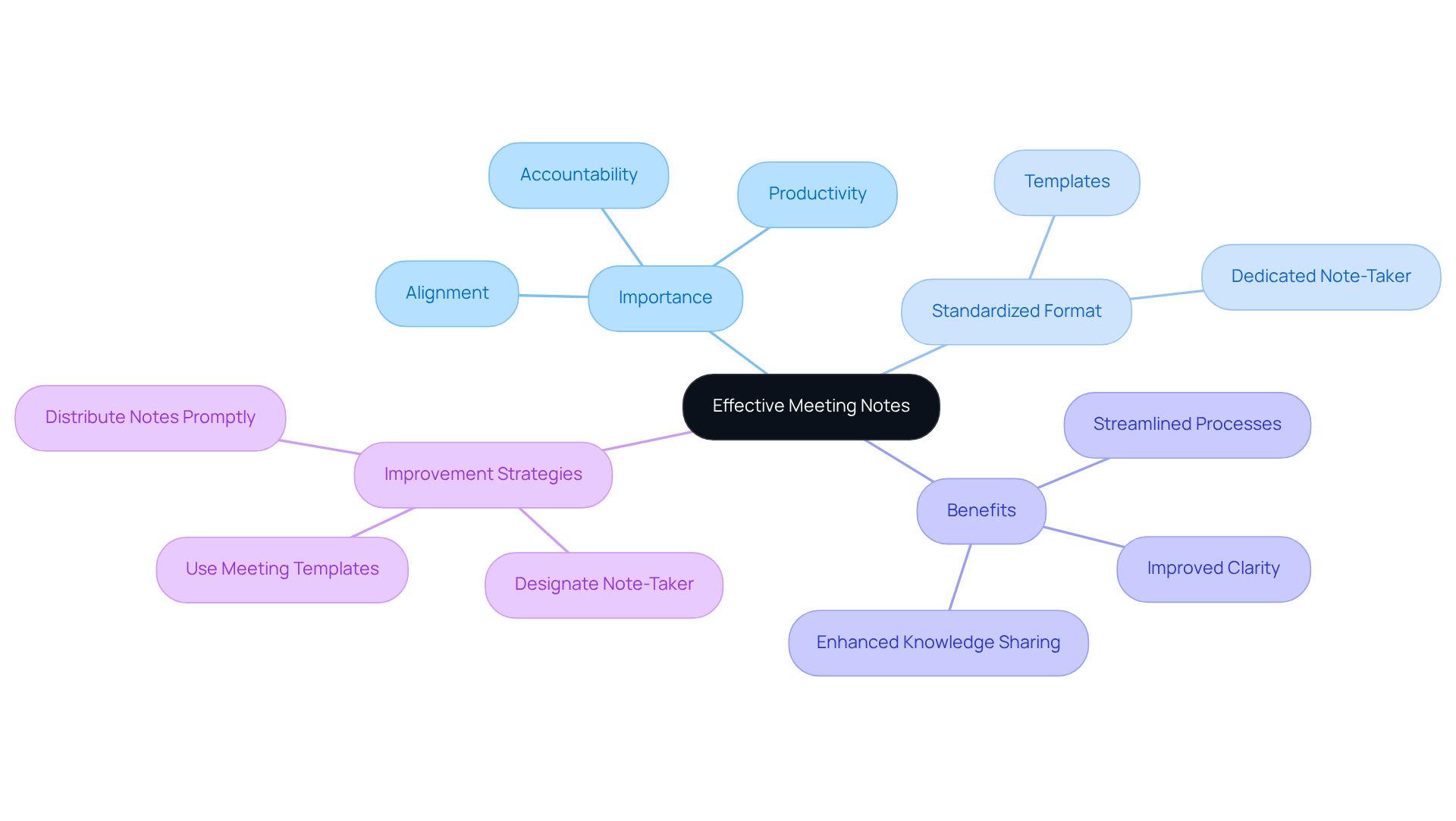 The central node represents the main topic, while branches show related ideas and strategies. Each color-coded branch helps you see how different aspects contribute to the overall goal of effective note-taking. The central node represents the main topic, while branches show related ideas and strategies. Each color-coded branch helps you see how different aspects contribute to the overall goal of effective note-taking.
