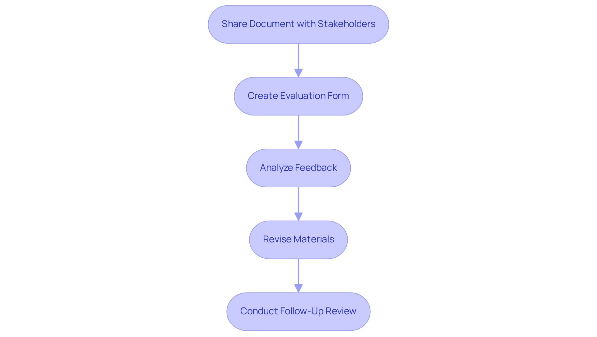 Each box represents a step in the feedback and revision process. Follow the arrows to see how to move from sharing your document to revising it based on the feedback received.