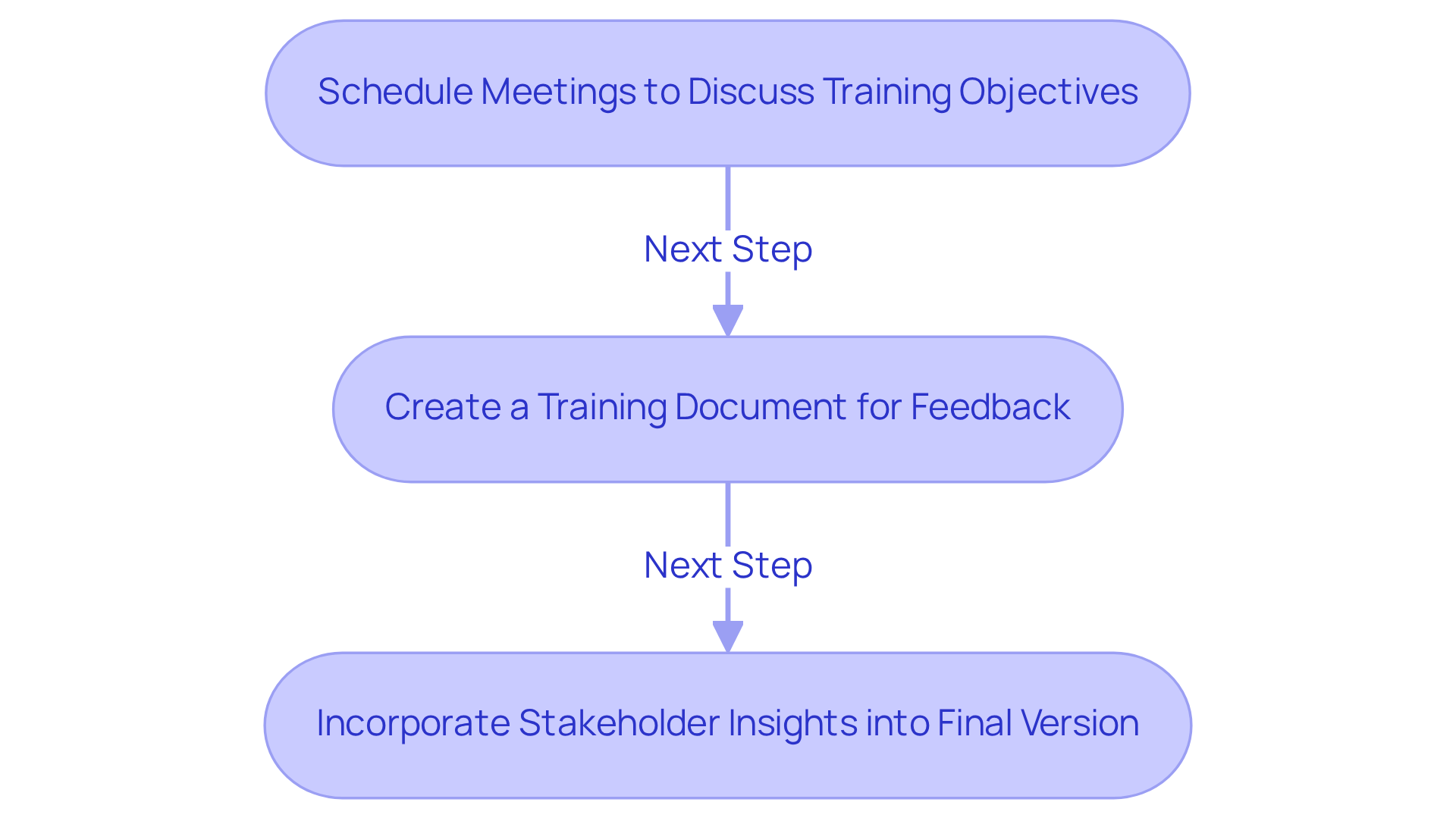 Each box represents a step in getting stakeholders involved. Follow the arrows to see how each action leads to the next, ensuring everyone’s voice is included in the project.