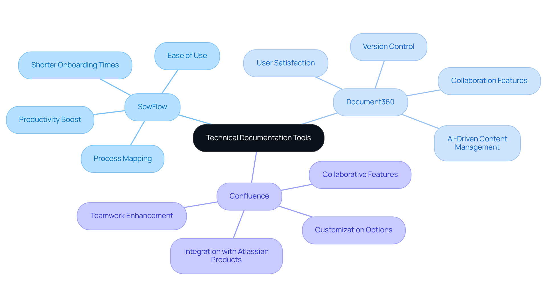The central node represents the main topic, while each branch shows a different tool. The sub-branches highlight the unique features of each tool, helping you quickly identify which one might suit your needs best. The central node represents the main topic, while each branch shows a different tool. The sub-branches highlight the unique features of each tool, helping you quickly identify which one might suit your needs best.