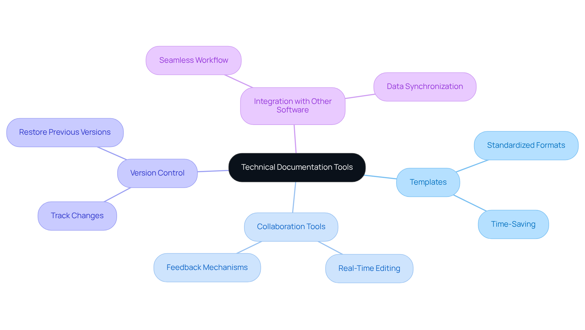 The center represents the main topic, while the branches show the key features of these tools. Each feature can have additional details that explain how they help improve documentation processes. The center represents the main topic, while the branches show the key features of these tools. Each feature can have additional details that explain how they help improve documentation processes.